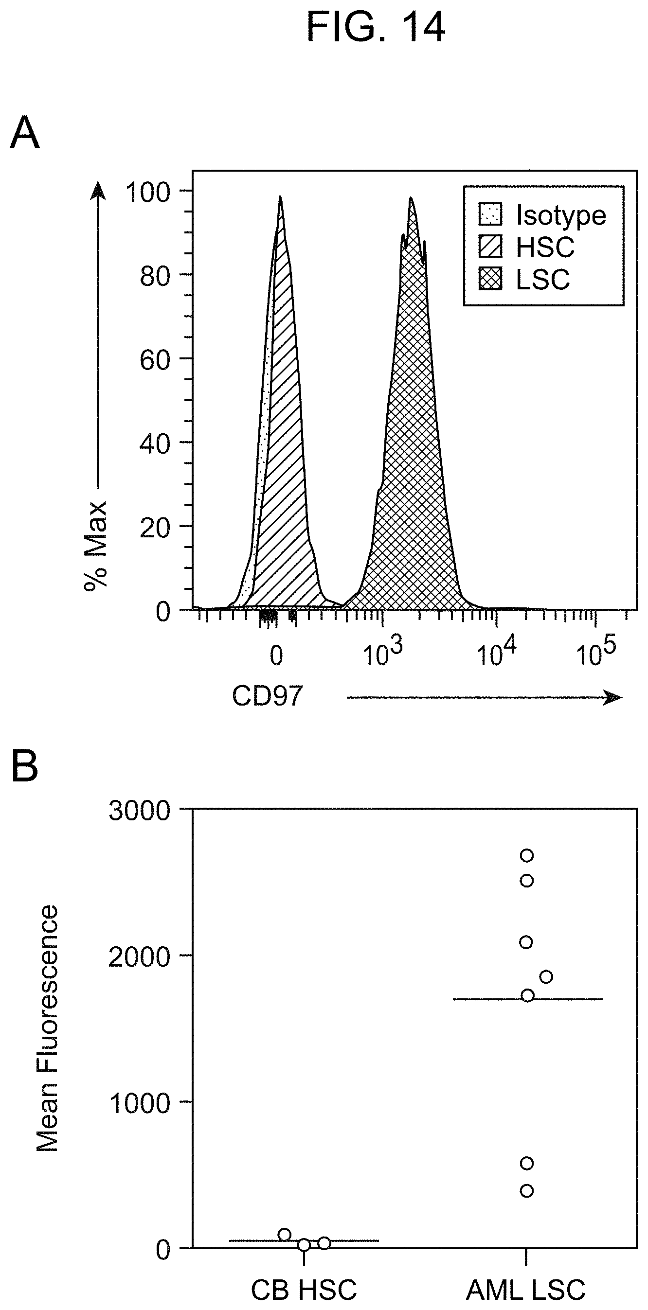 Patent US11780918 Figure 20 – Markers of acute myeloid leukemia stem cells