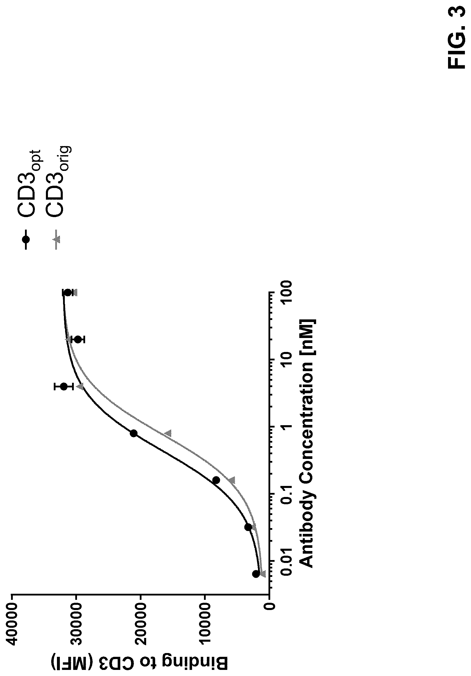 Patent US11780920 Figure 6 – Antibodies binding to CD3 and CD19