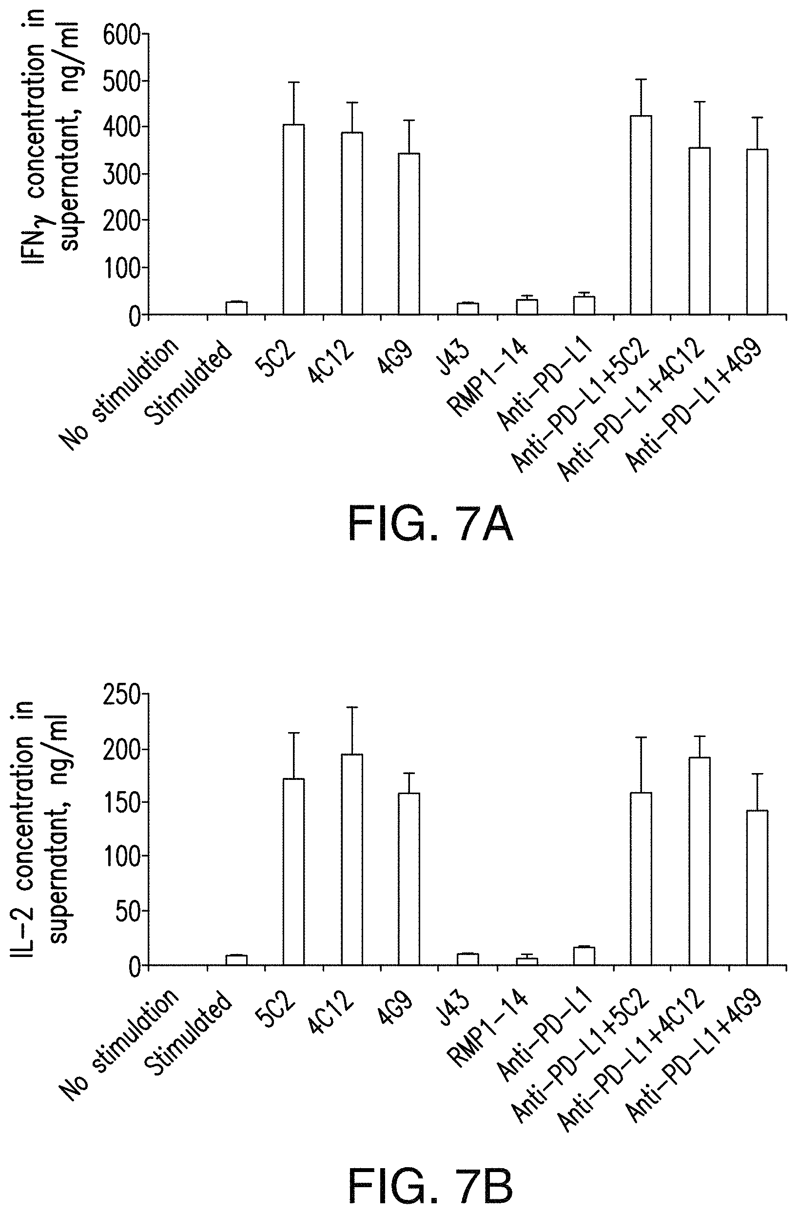 Patent US11780921 Figure 7 – Antibodies to programmed cell death protein 1