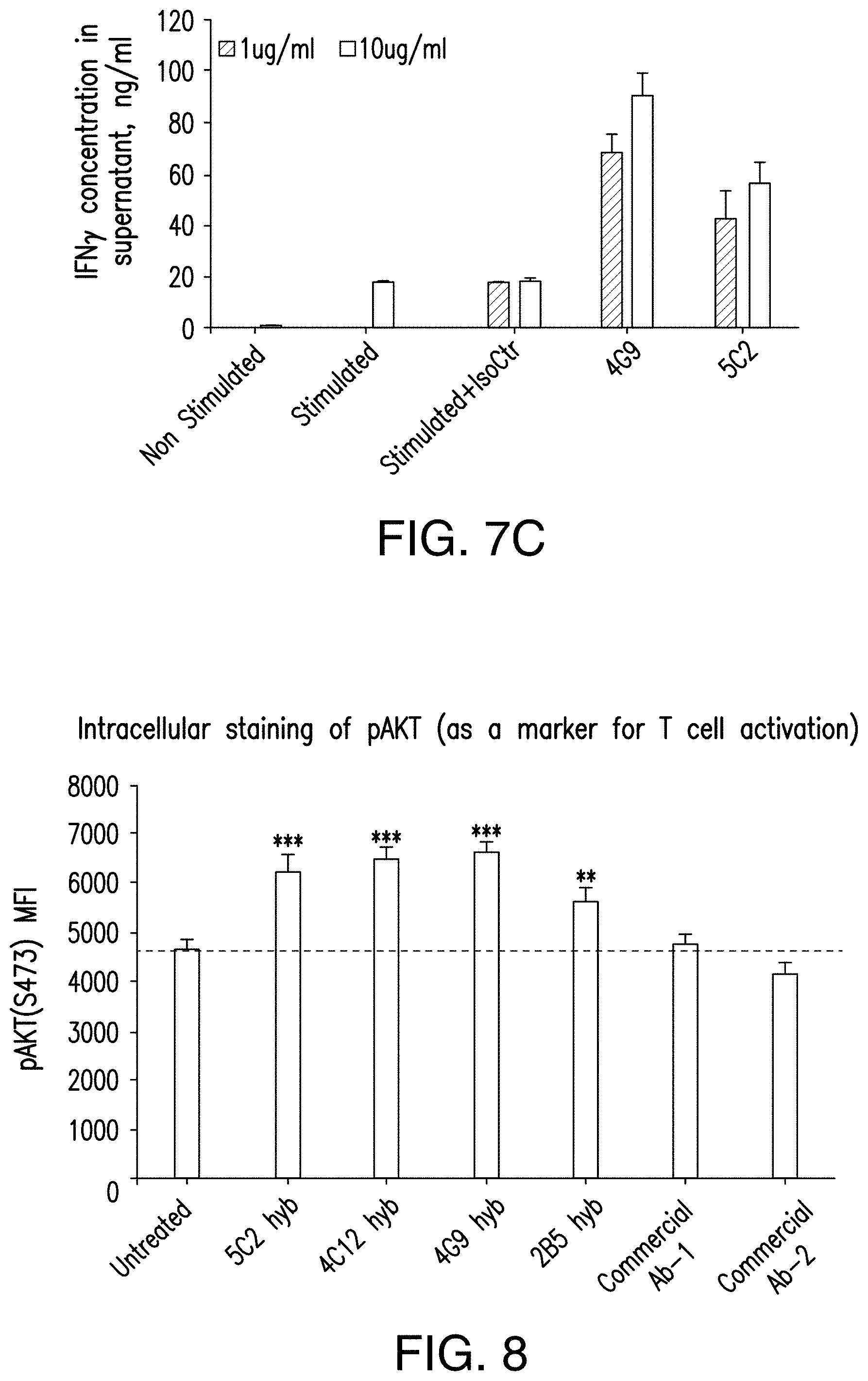 Patent US11780921 Figure 8 – Antibodies to programmed cell death protein 1