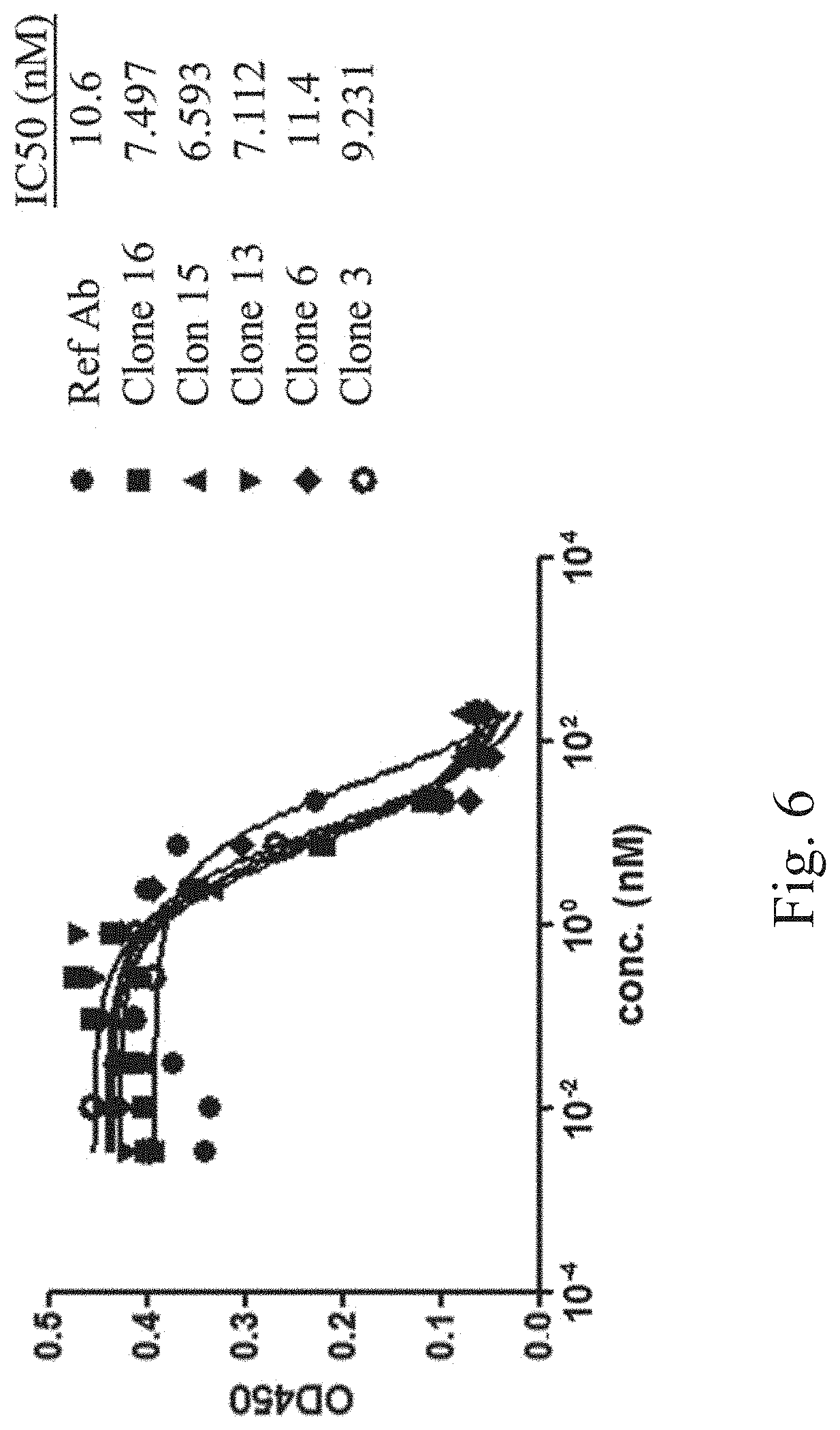 Patent US11780922 Figure 6 – Bifunctional proteins combining checkpoint blockade for targeted therapy