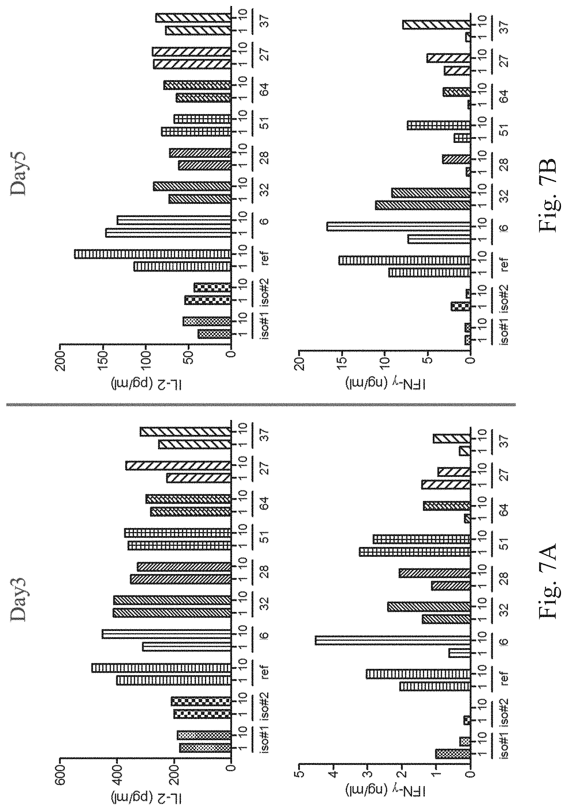 Patent US11780922 Figure 7 – Bifunctional proteins combining checkpoint blockade for targeted therapy