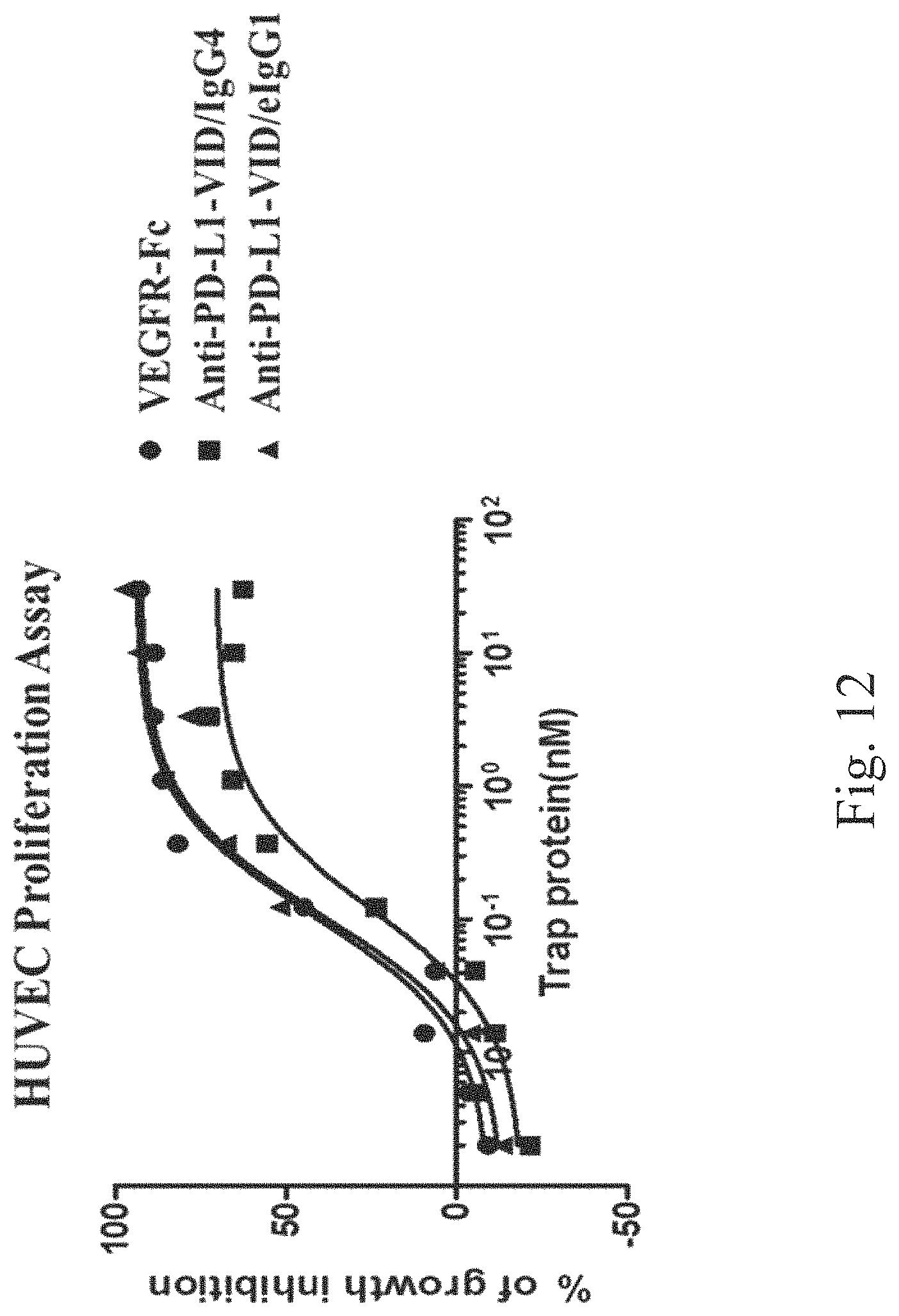 Patent US11780922 Figure 12 – Bifunctional proteins combining checkpoint blockade for targeted therapy