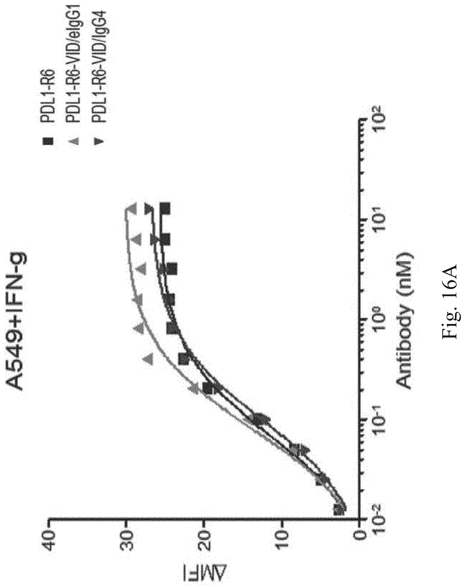 Patent US11780922 Figure 17 – Bifunctional proteins combining checkpoint blockade for targeted therapy