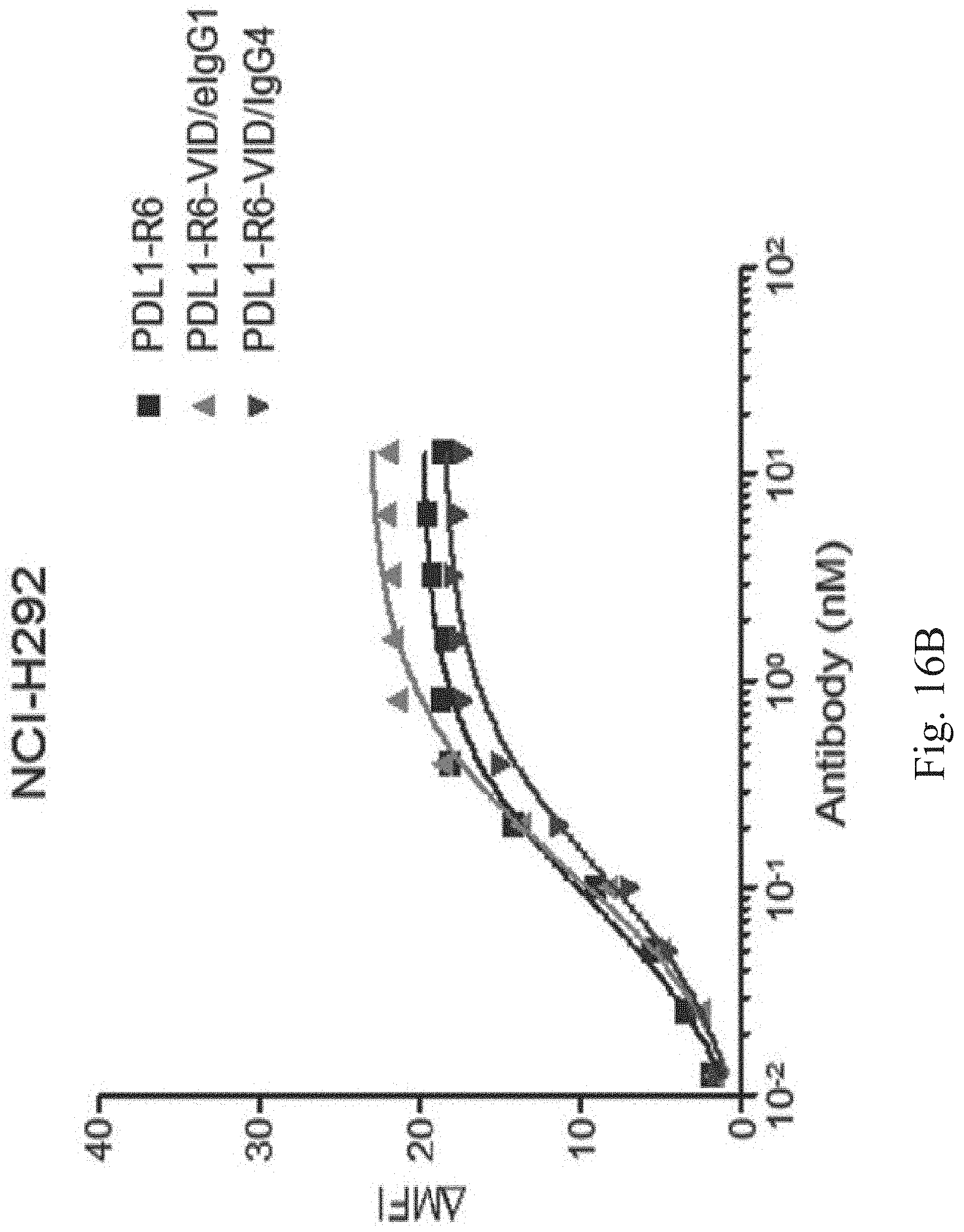 Patent US11780922 Figure 18 – Bifunctional proteins combining checkpoint blockade for targeted therapy