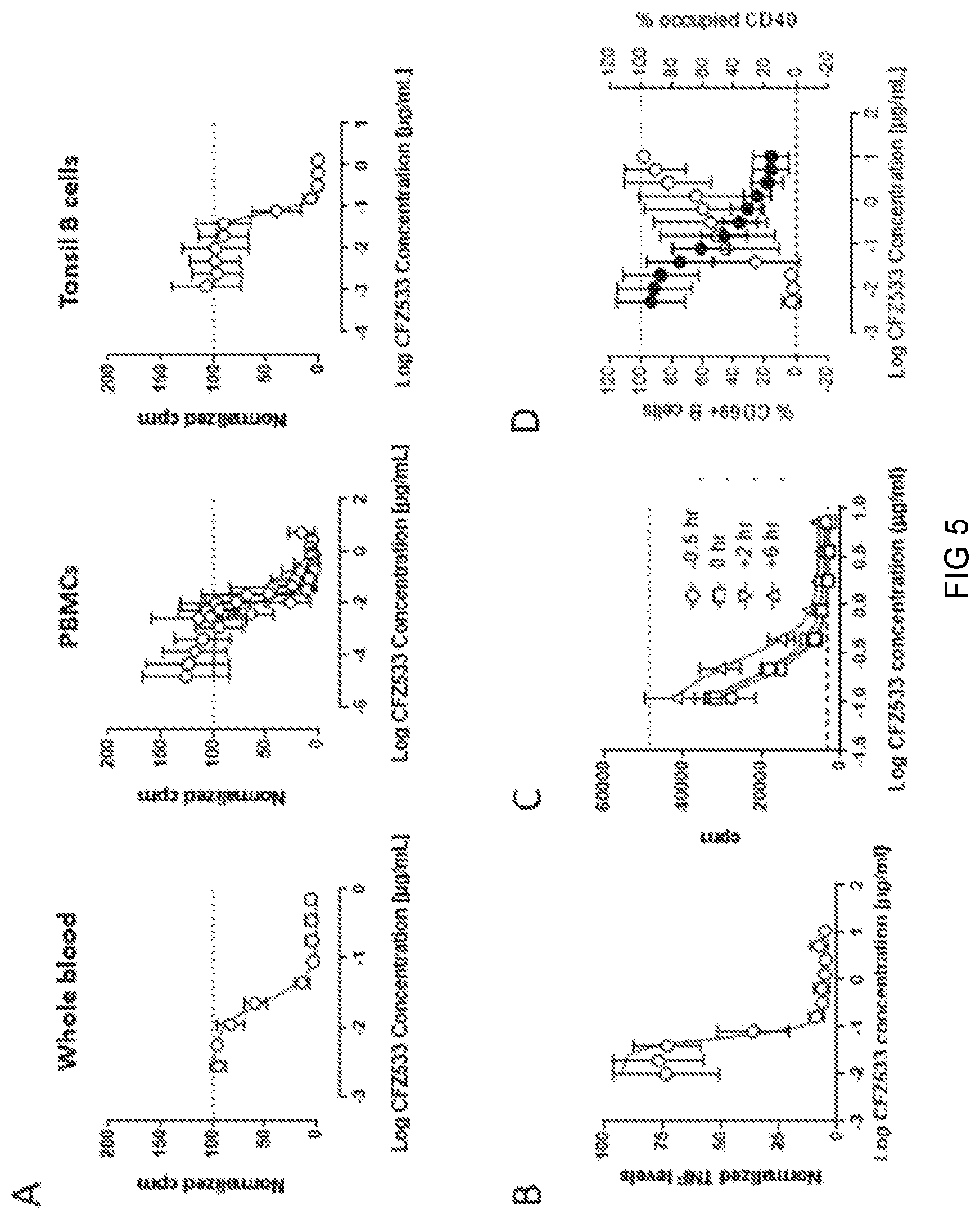 Patent US11780927 Figure 5 – Anti-CD40 antibodies for use in prevention of graft rejection