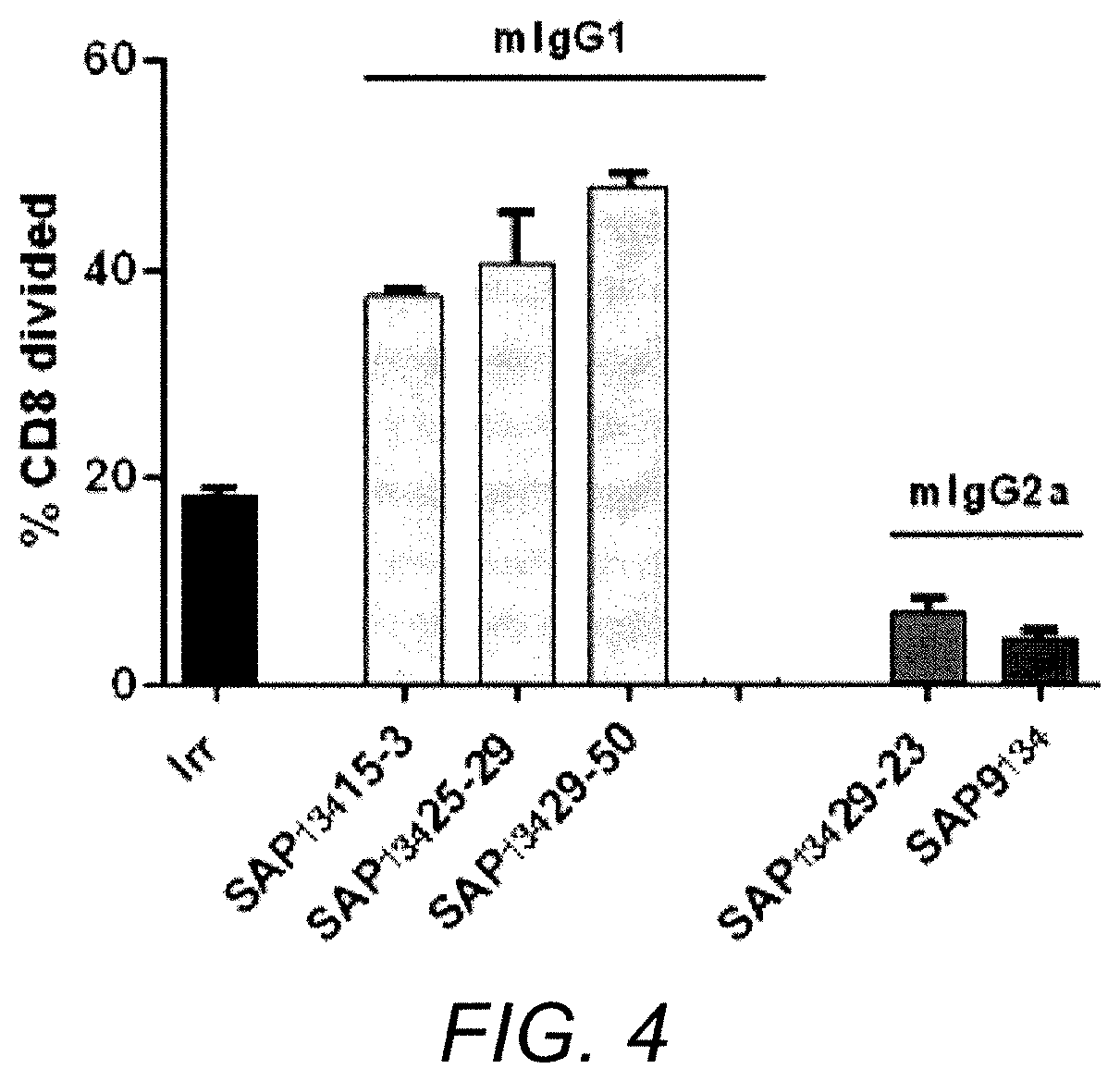 Patent US11780929 Figure 4 – Immunomodulatory antibodies