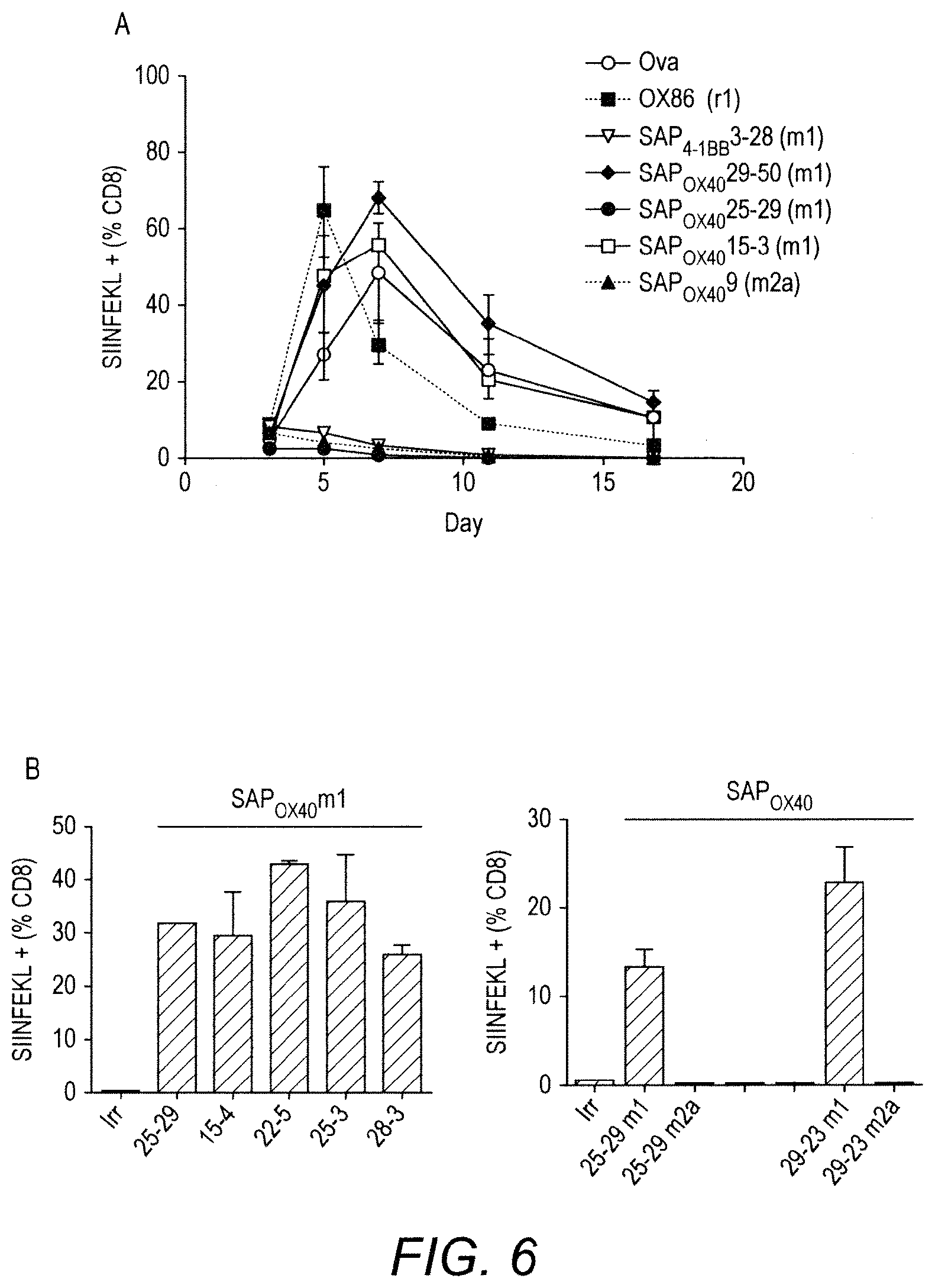 Patent US11780929 Figure 6 – Immunomodulatory antibodies