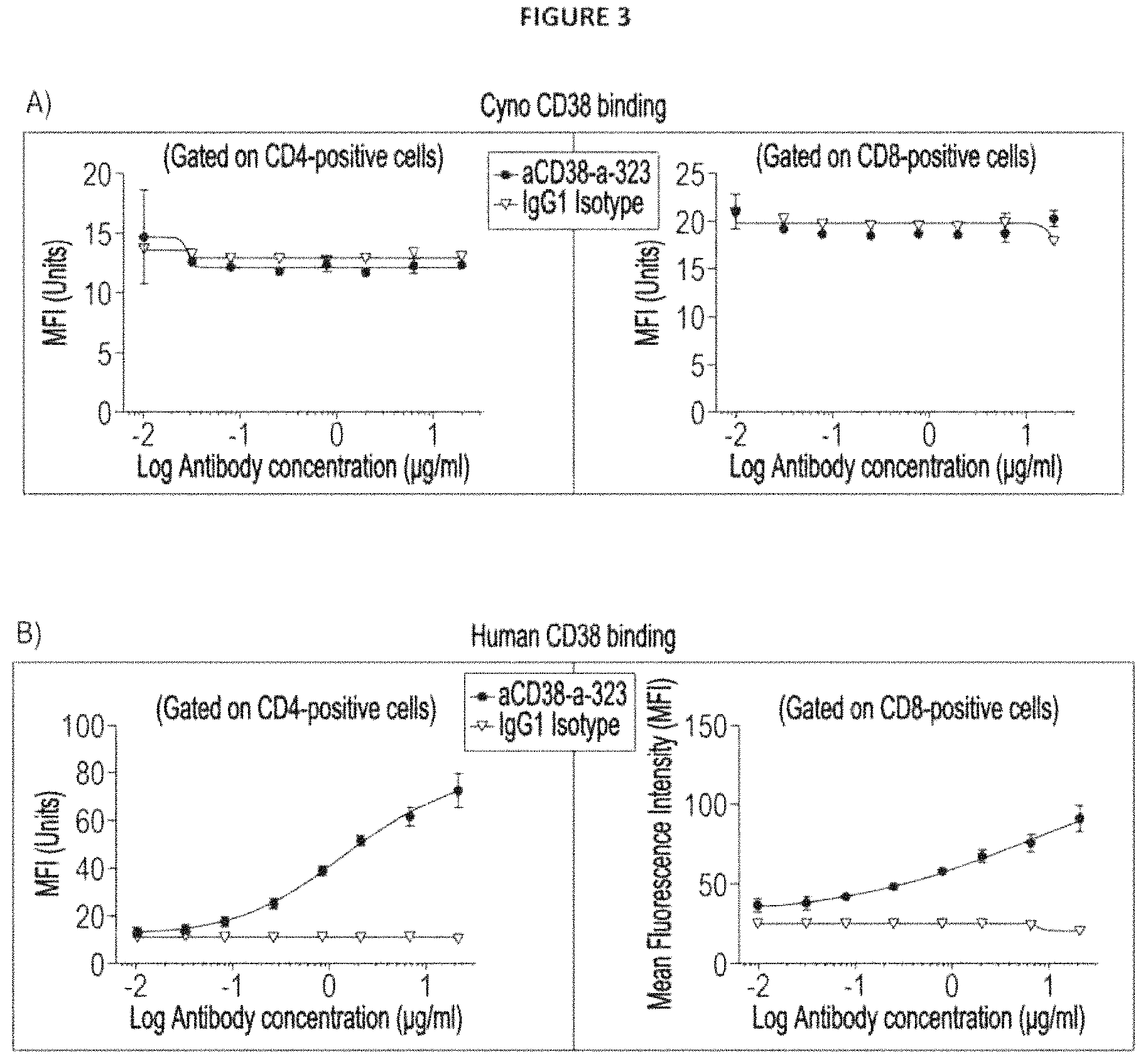 Patent US11780930 Figure 3 – CD38 modulating antibody
