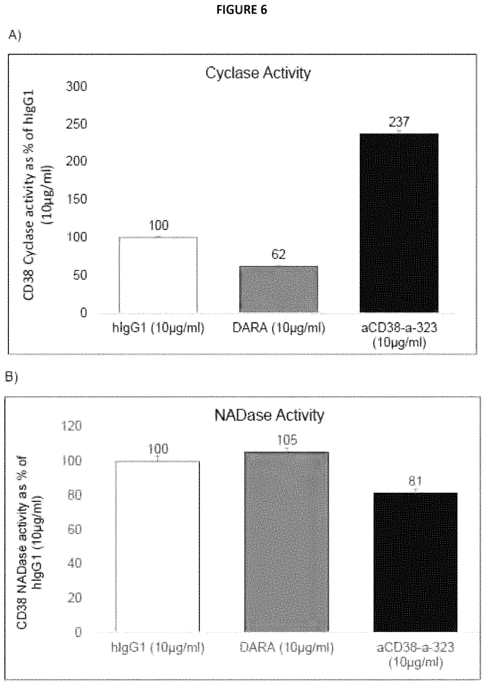 Patent US11780930 Figure 6 – CD38 modulating antibody
