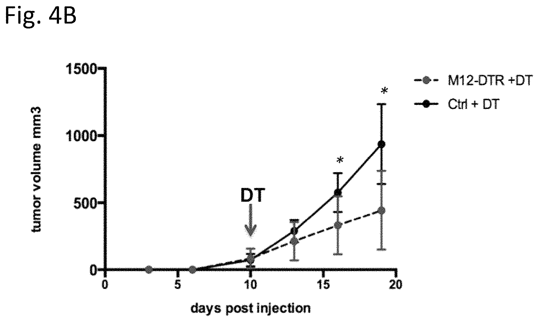 Patent US11780934 Figure 6 – Use of inhibitors of ADAM12 as adjuvants in tumor therapies