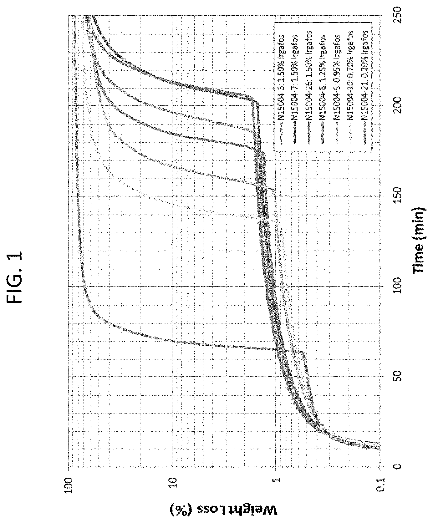 Patent US11780939 Figure 1 – Enhanced heat stability polypropylene
