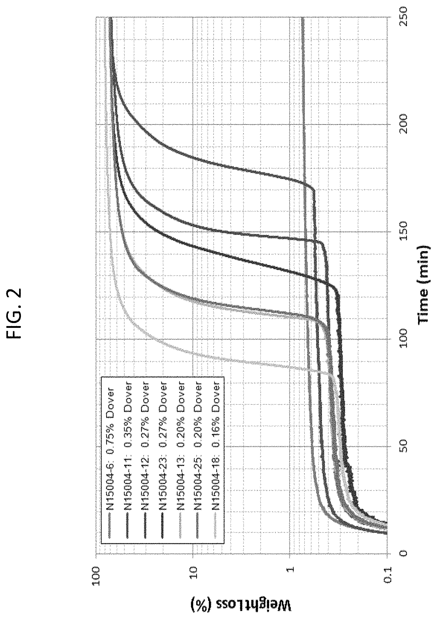 Patent US11780939 Figure 2 – Enhanced heat stability polypropylene