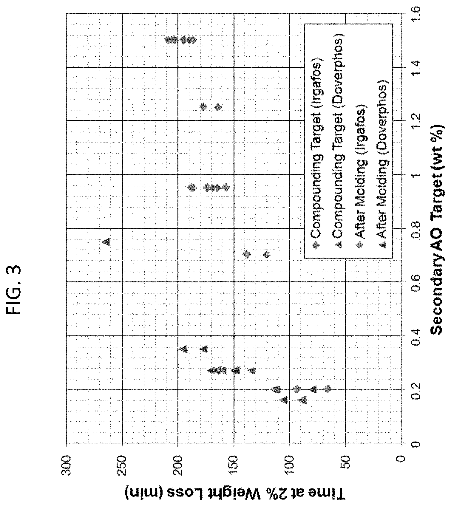 Patent US11780939 Figure 3 – Enhanced heat stability polypropylene