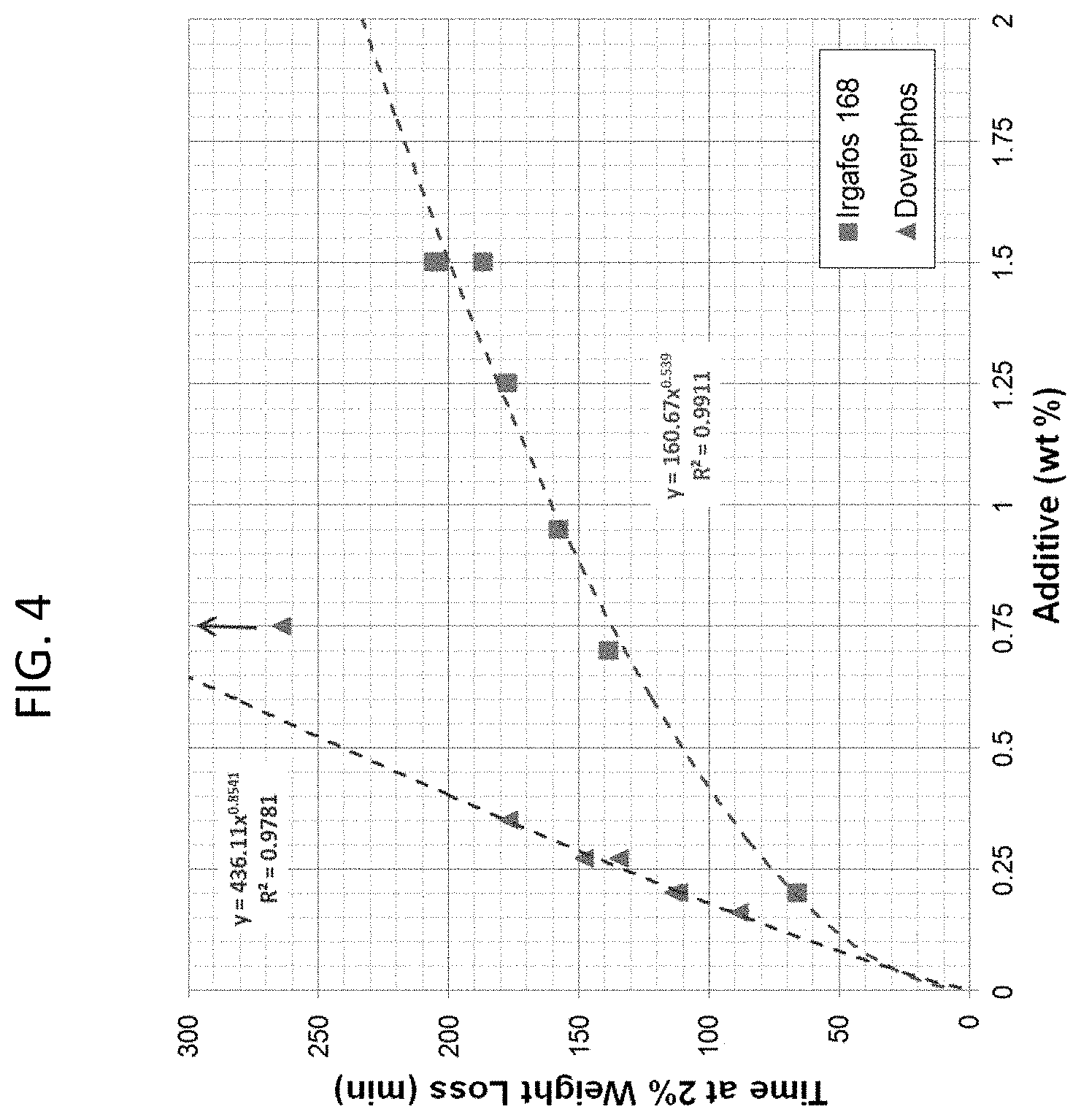 Patent US11780939 Figure 4 – Enhanced heat stability polypropylene