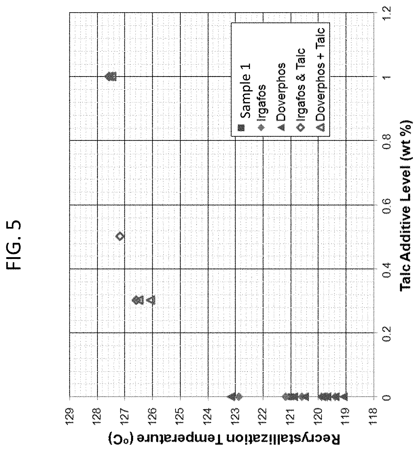 Patent US11780939 Figure 5 – Enhanced heat stability polypropylene