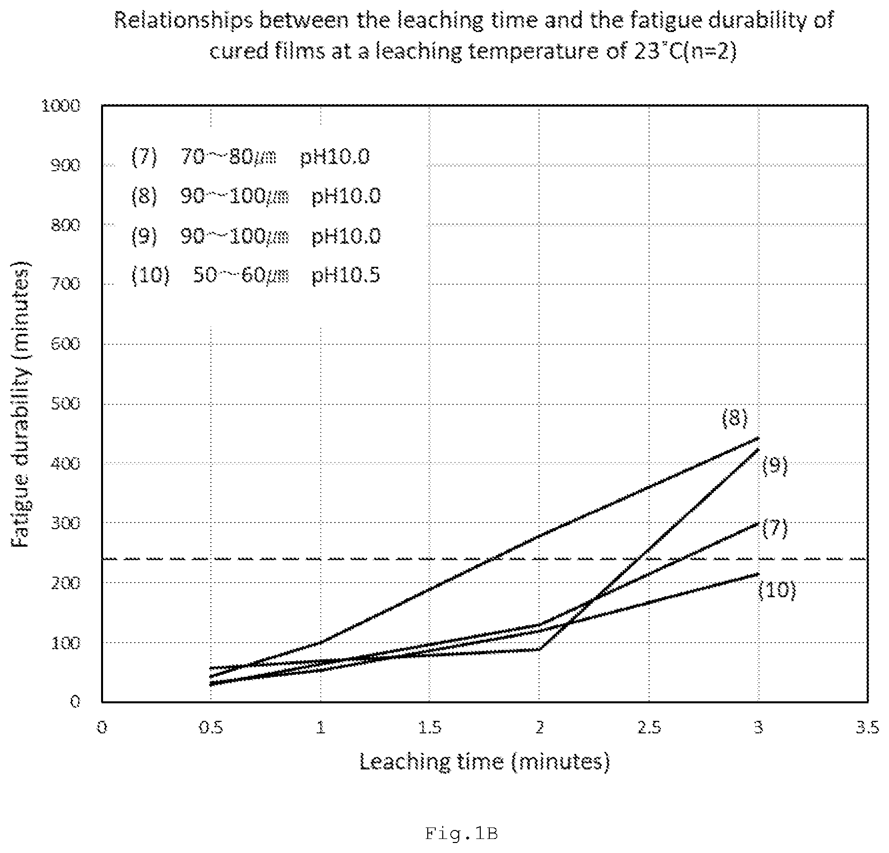 Patent US11780992 Figure 2 – Dip molding composition, method of producing glove, and glove