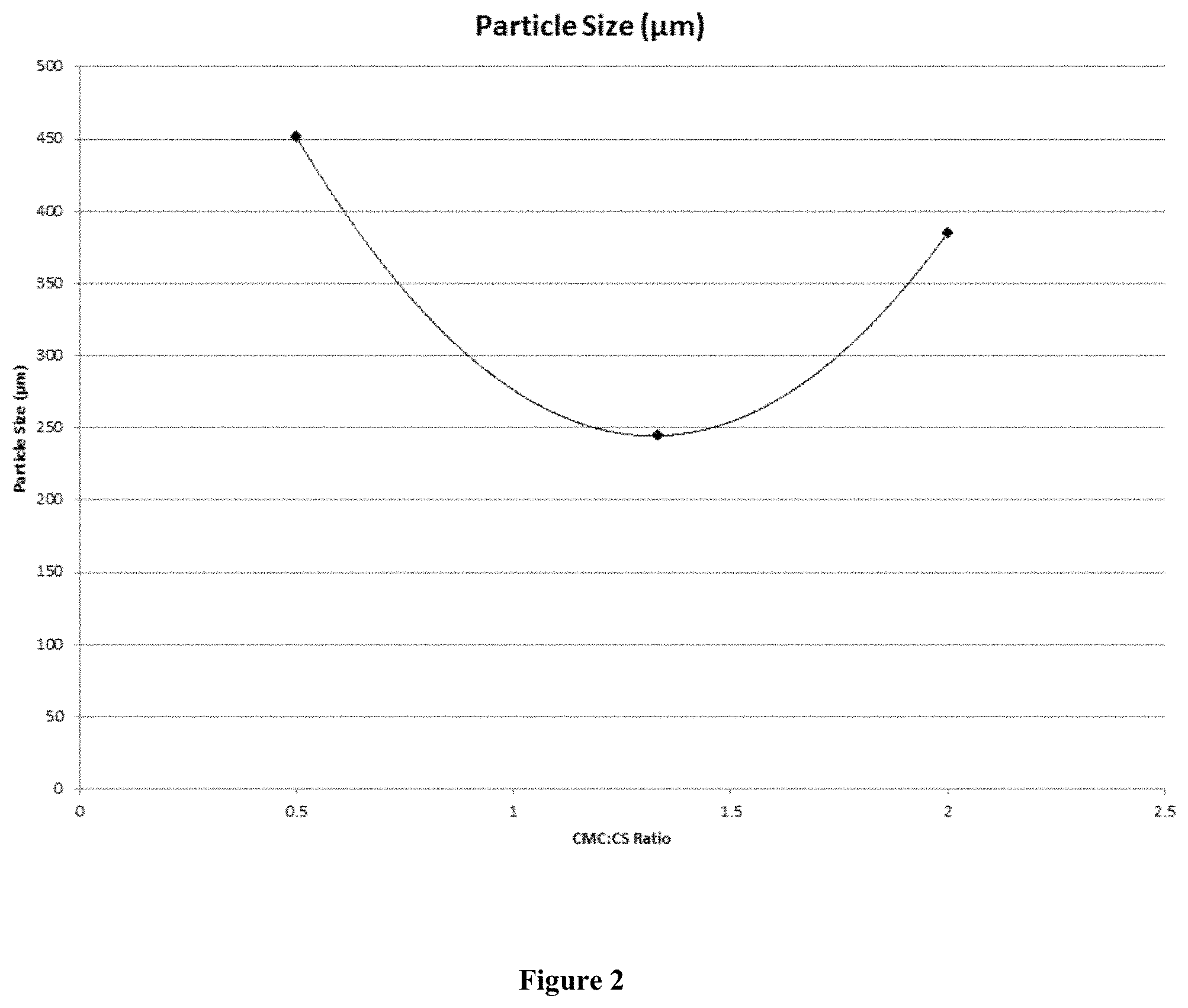 Patent US11781032 Figure 2 – Polymer compositions and coatings