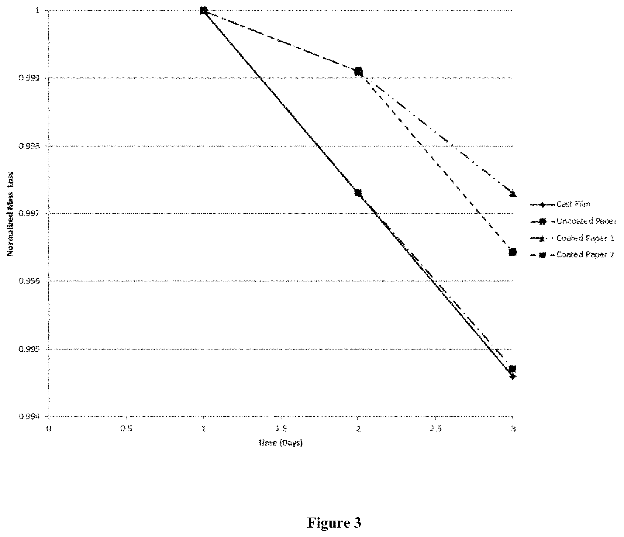 Patent US11781032 Figure 3 – Polymer compositions and coatings