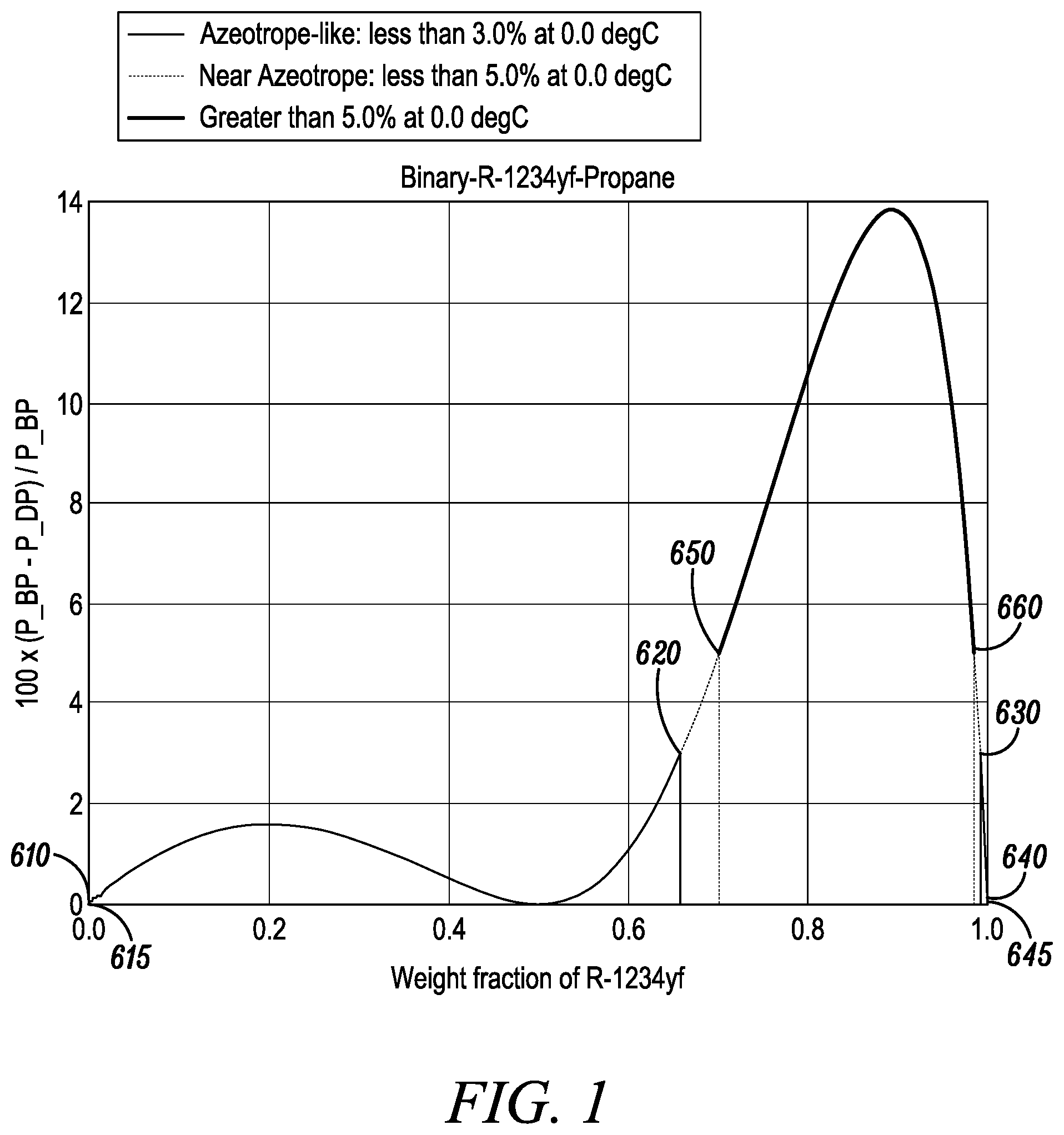 Patent US11781051 Figure 1 – Azeotropic compositions of HFO-1234YF and hydrocarbons
