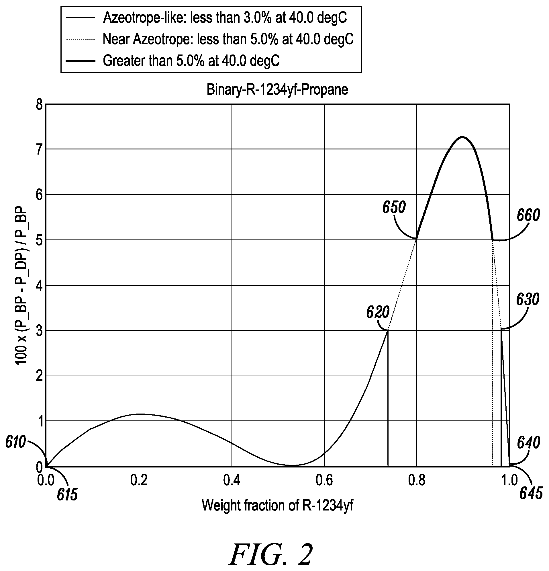 Patent US11781051 Figure 2 – Azeotropic compositions of HFO-1234YF and hydrocarbons