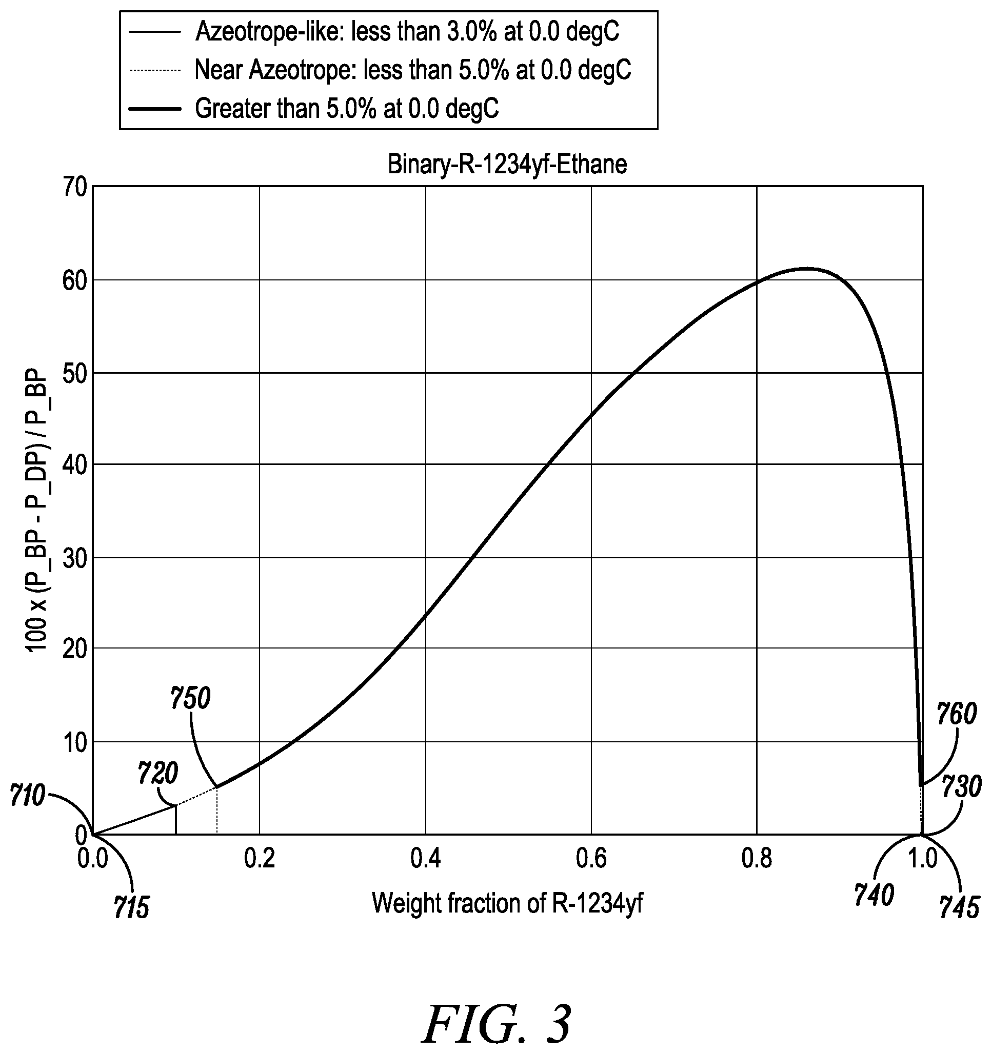 Patent US11781051 Figure 3 – Azeotropic compositions of HFO-1234YF and hydrocarbons