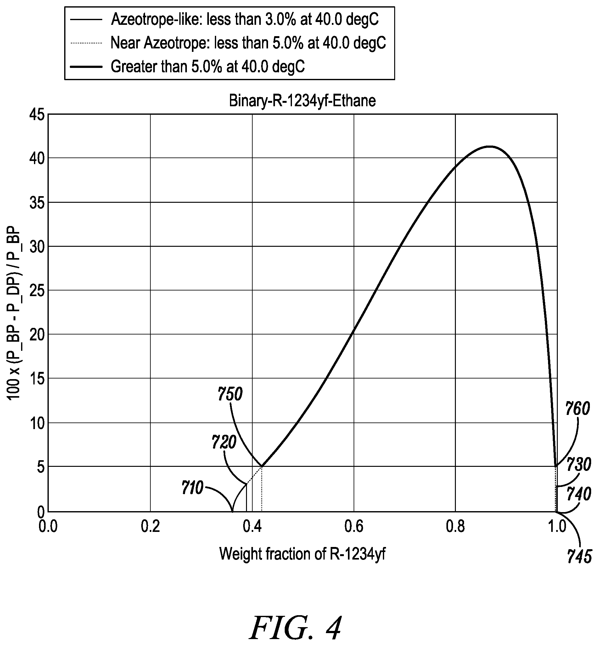 Patent US11781051 Figure 4 – Azeotropic compositions of HFO-1234YF and hydrocarbons