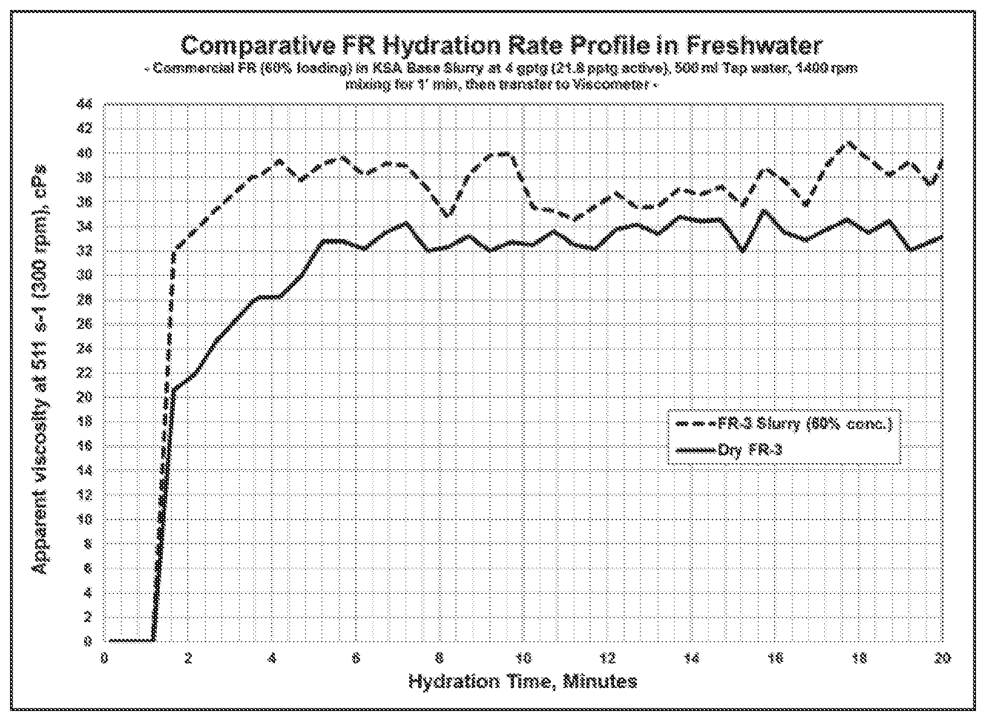 Patent US11781056 Figure 1 – Stable high solids slurry compositions