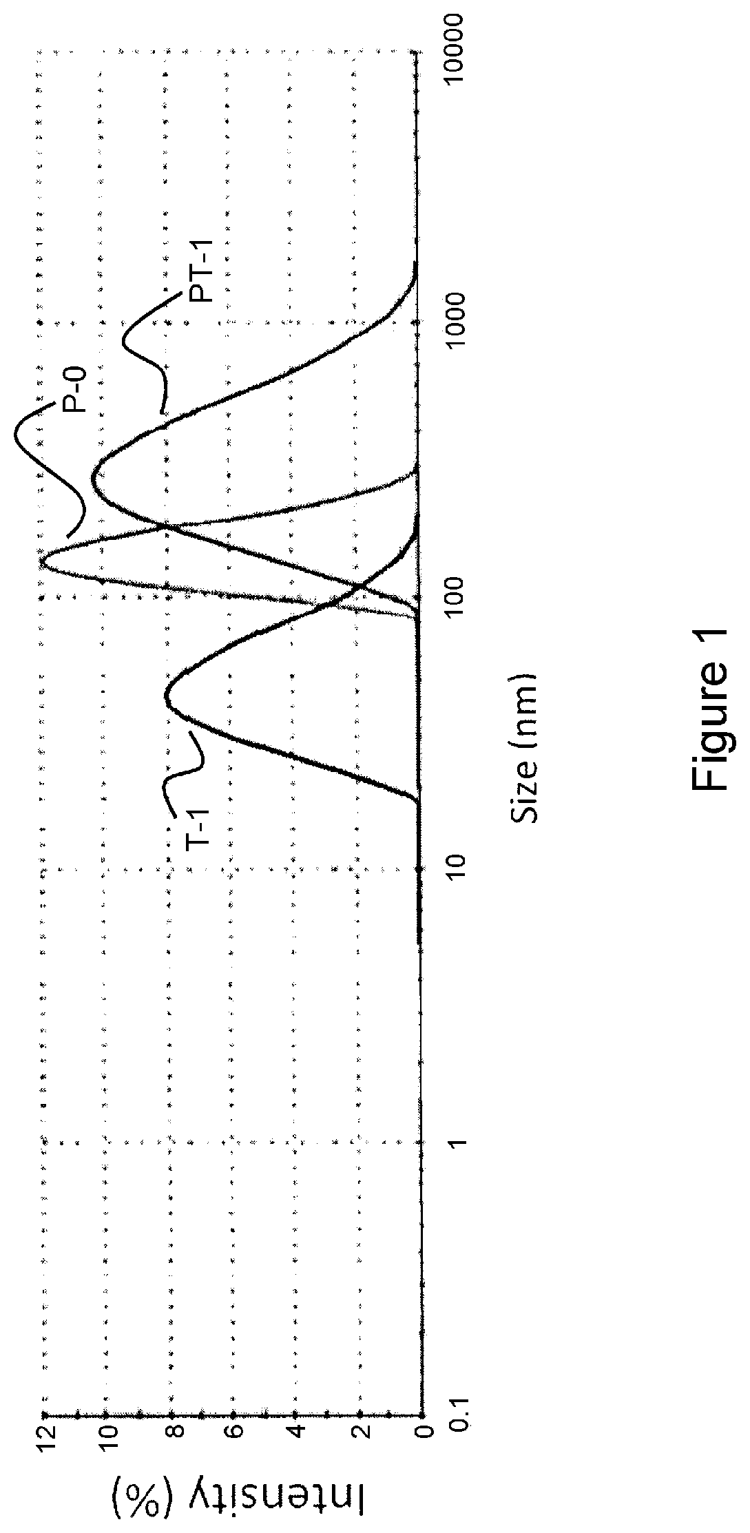 Patent US11781059 Figure 1 – Polymer-surfactant compositions for enhanced oil recovery process