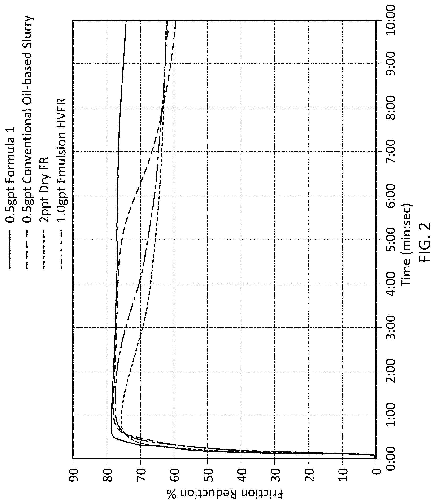 Patent US11781060 Figure 2 – Ultra high activity slurry for hydraulic fracturing