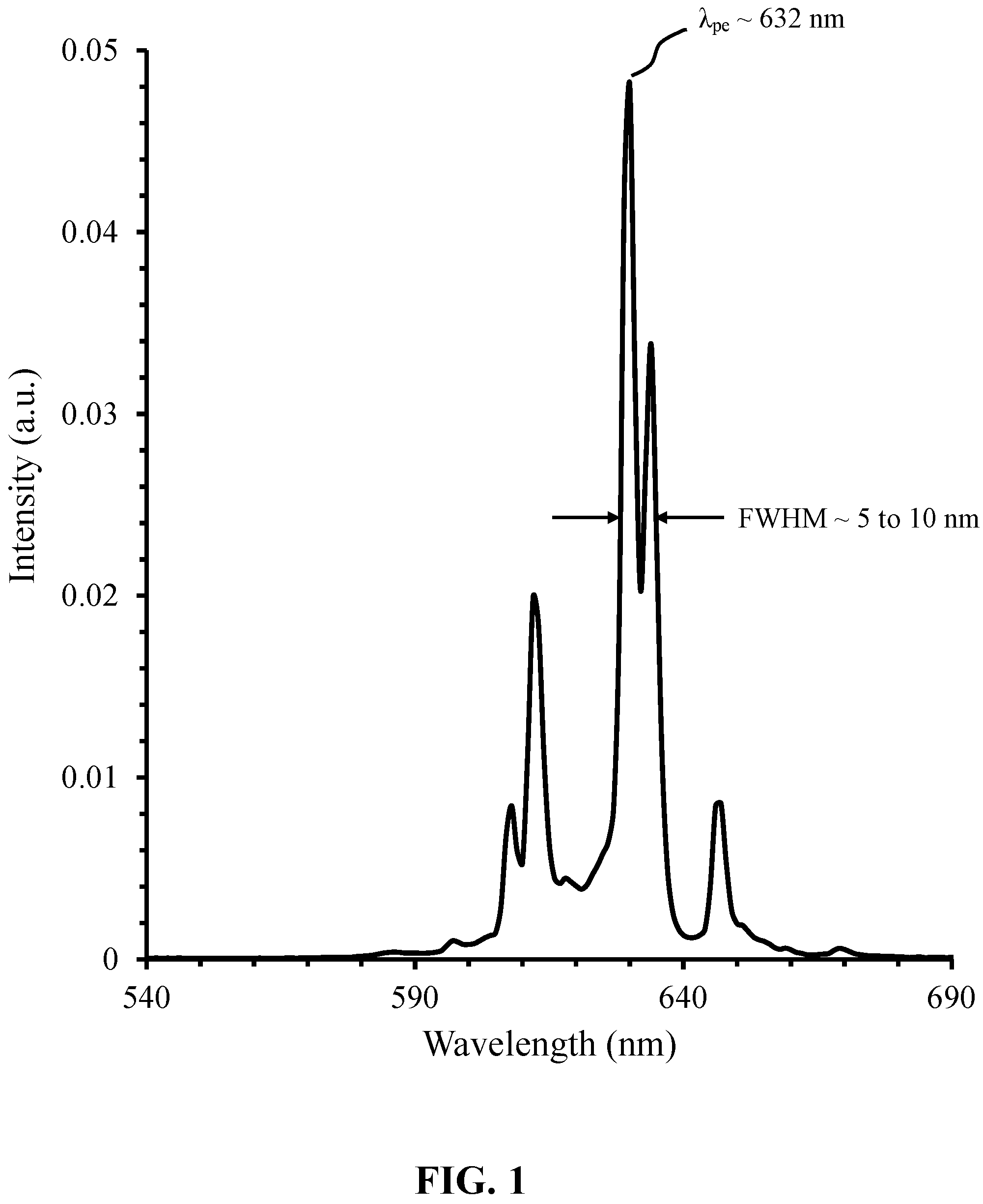 Patent US11781065 Figure 1 – Narrow-band red photoluminescence materials for solid-state light emitting devices and filaments
