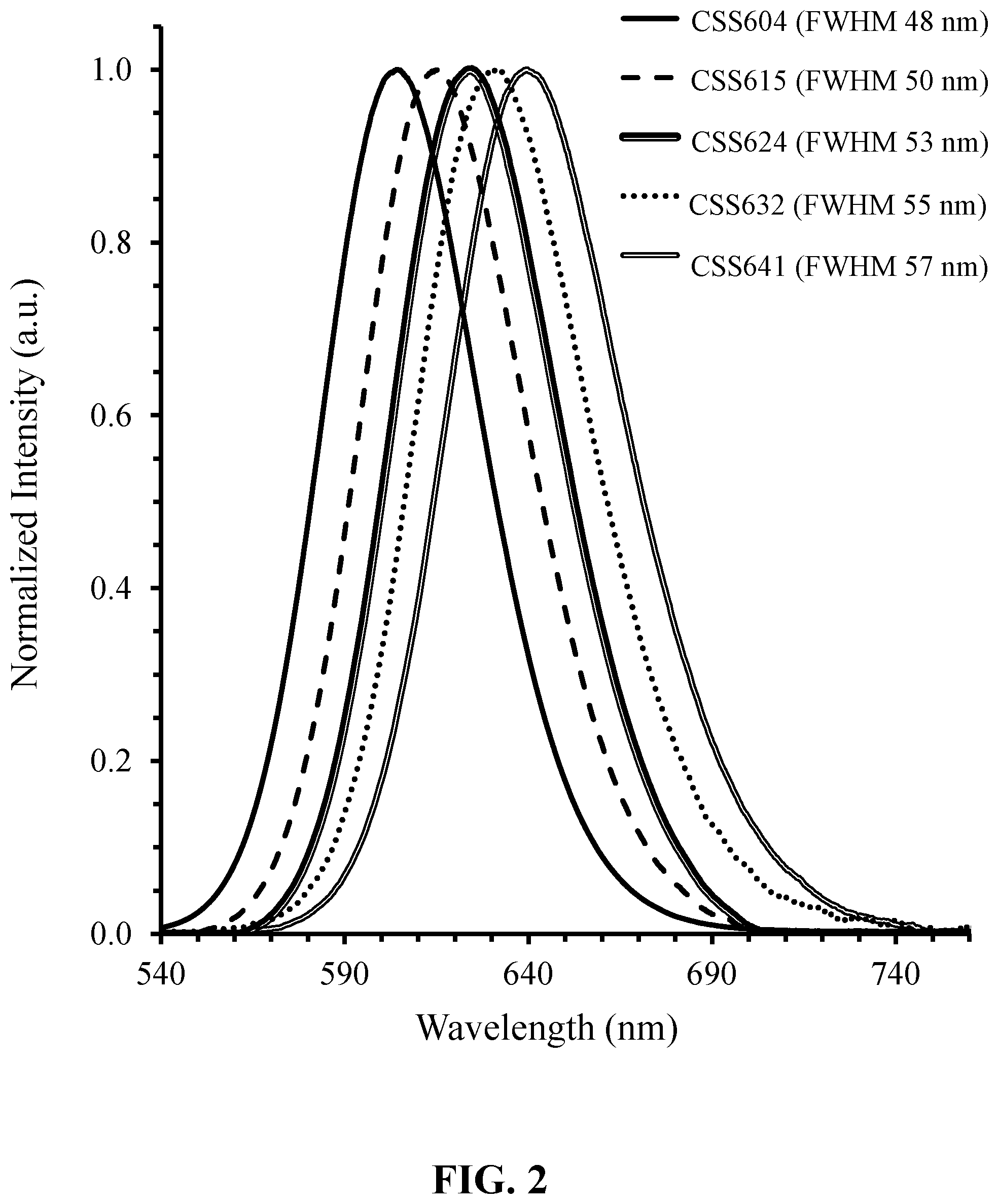Patent US11781065 Figure 2 – Narrow-band red photoluminescence materials for solid-state light emitting devices and filaments