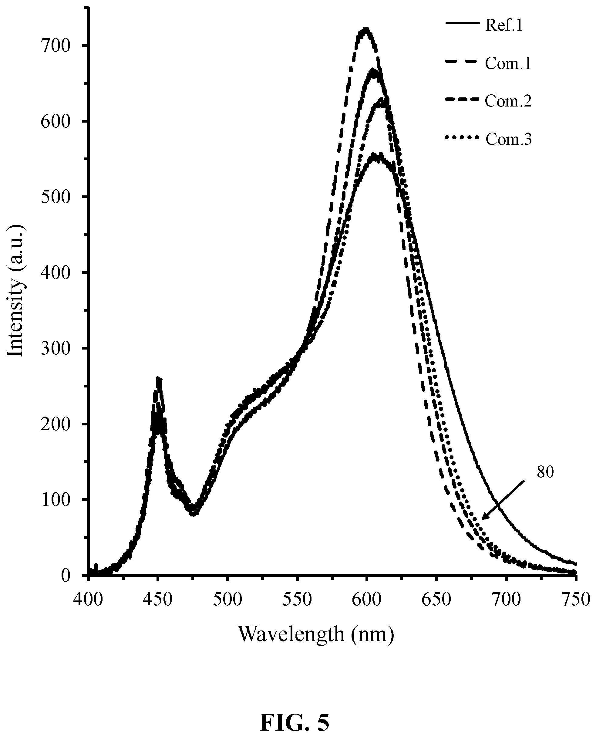 Patent US11781065 Figure 5 – Narrow-band red photoluminescence materials for solid-state light emitting devices and filaments