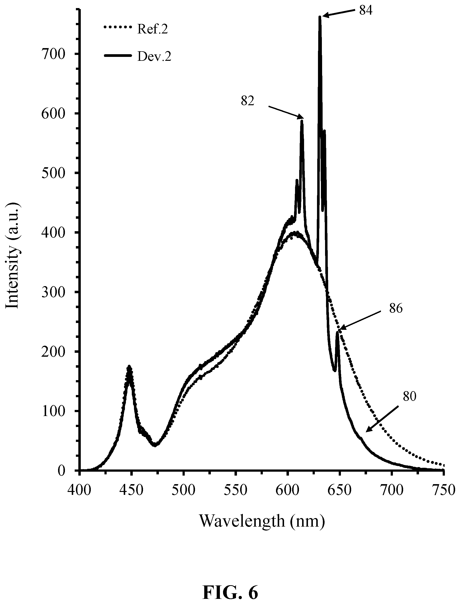 Patent US11781065 Figure 6 – Narrow-band red photoluminescence materials for solid-state light emitting devices and filaments
