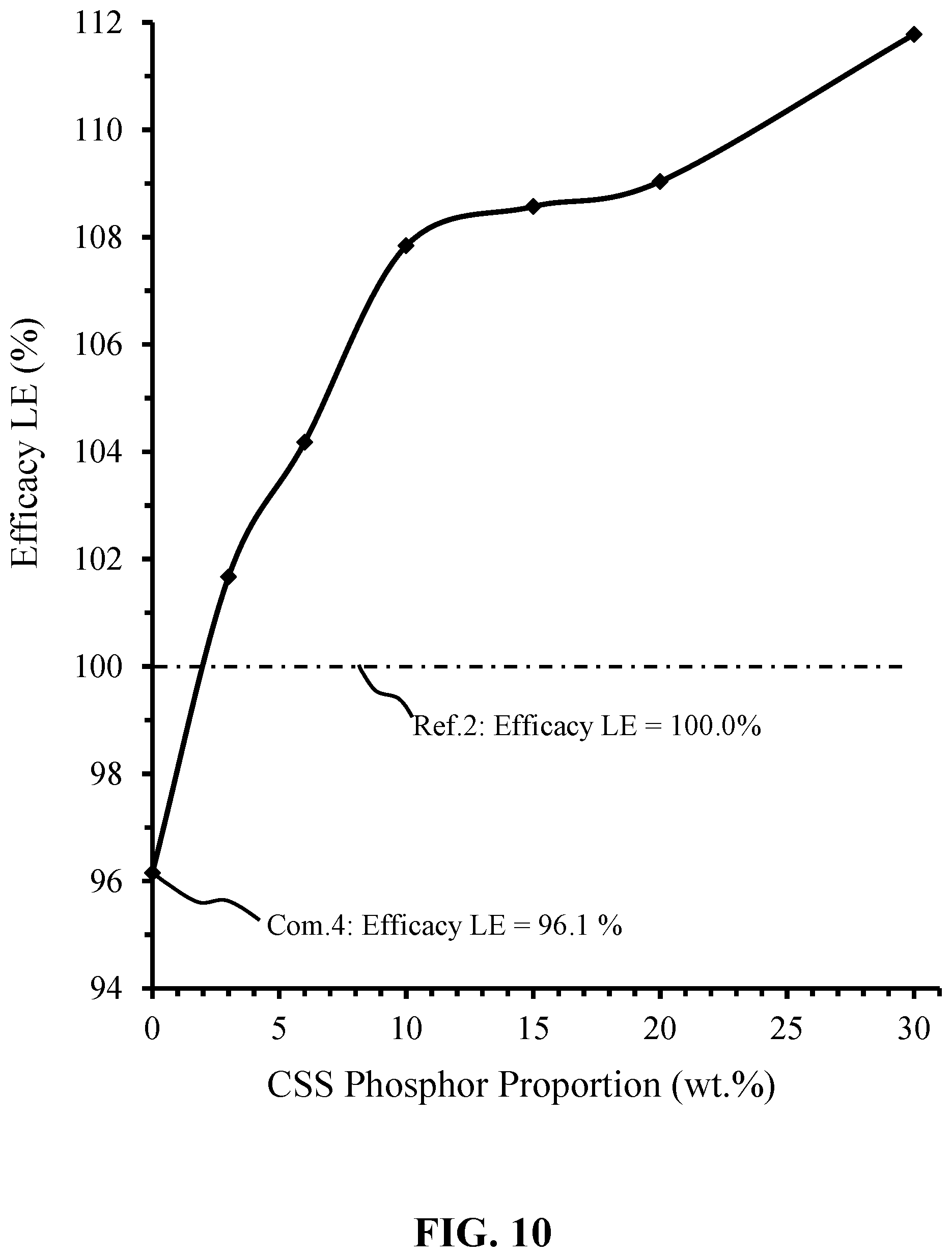 Patent US11781065 Figure 10 – Narrow-band red photoluminescence materials for solid-state light emitting devices and filaments
