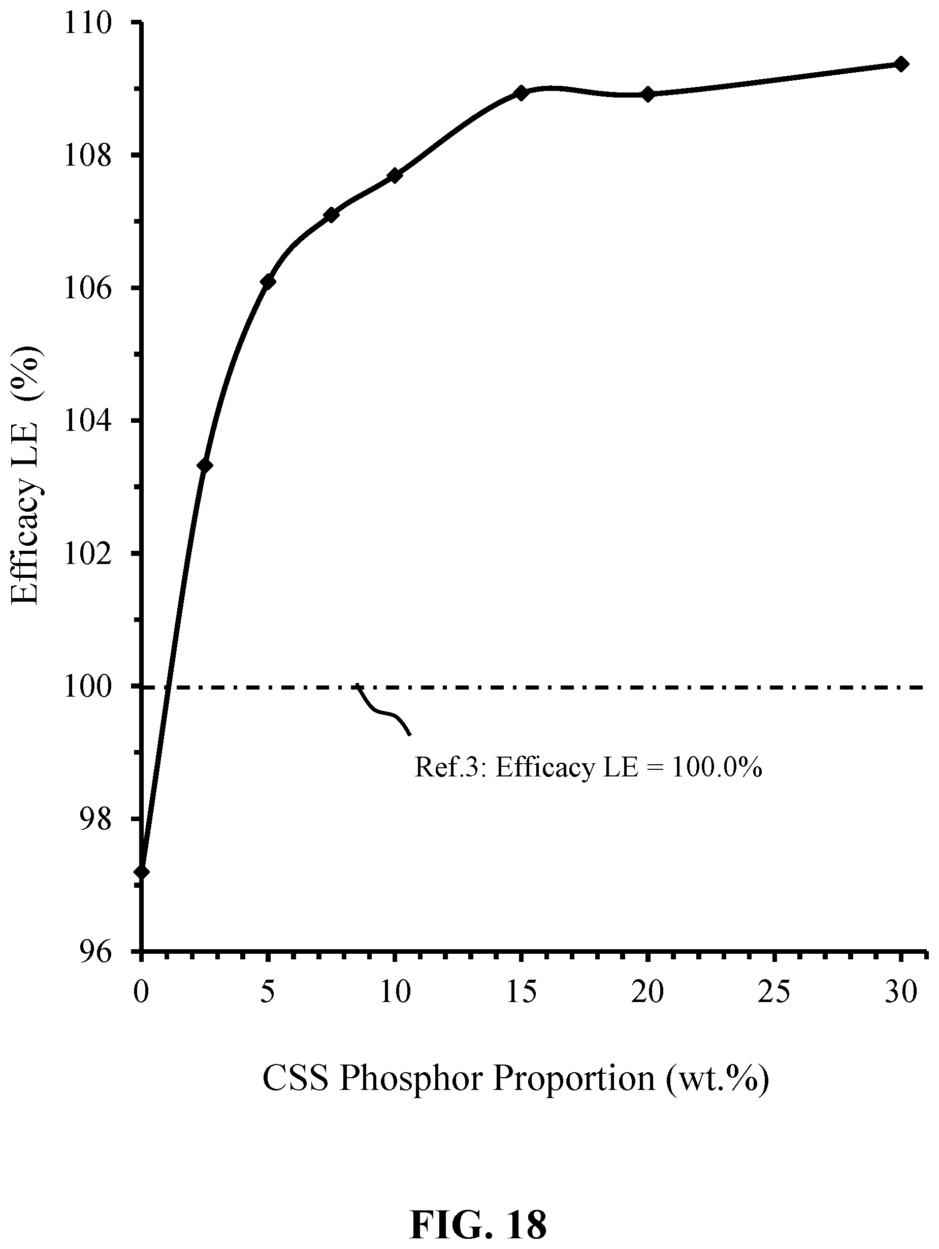 Patent US11781065 Figure 18 – Narrow-band red photoluminescence materials for solid-state light emitting devices and filaments