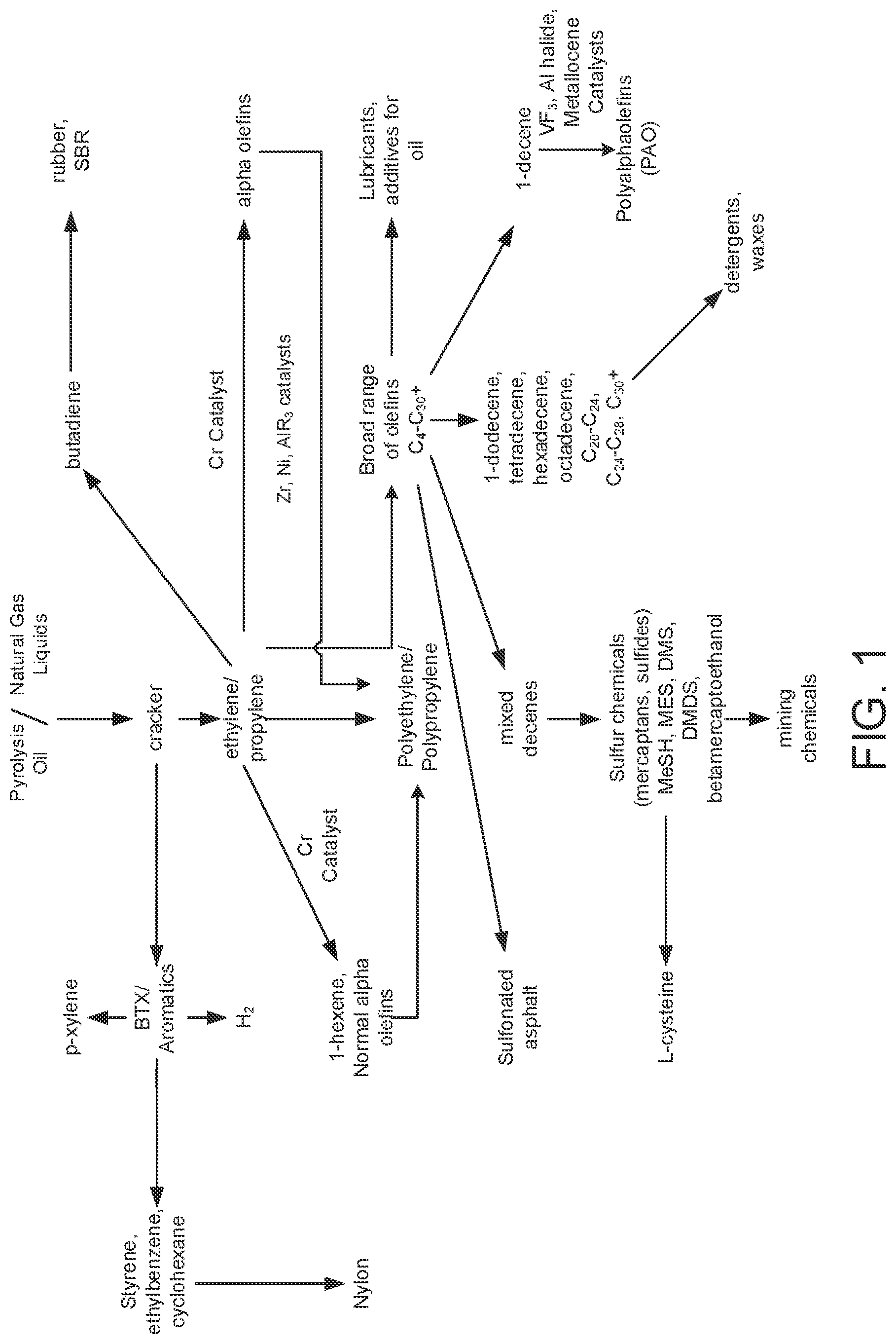 Patent US11781073 Figure 1 – Circular chemicals or polymers from pyrolyzed plastic waste and the use of mass balance accounting to allow for crediting the resultant products as circular