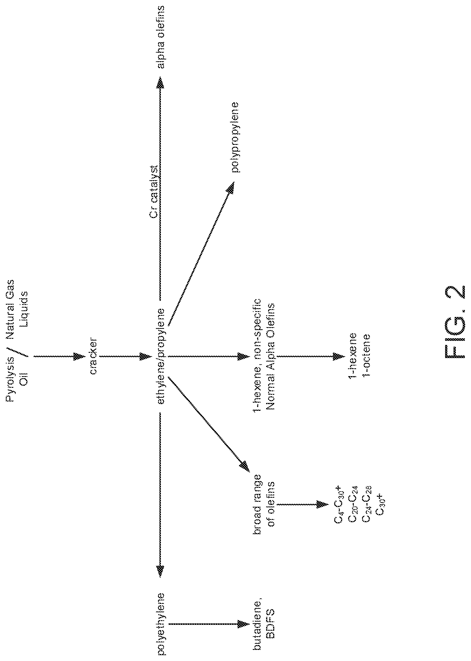 Patent US11781073 Figure 2 – Circular chemicals or polymers from pyrolyzed plastic waste and the use of mass balance accounting to allow for crediting the resultant products as circular