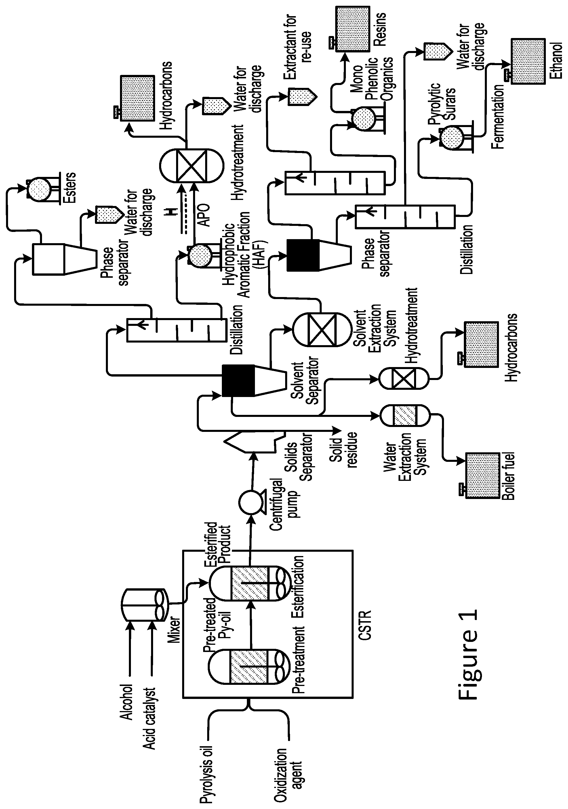 Patent US11781077 Figure 1 – Disaggregation of biomass pyrolysis oil