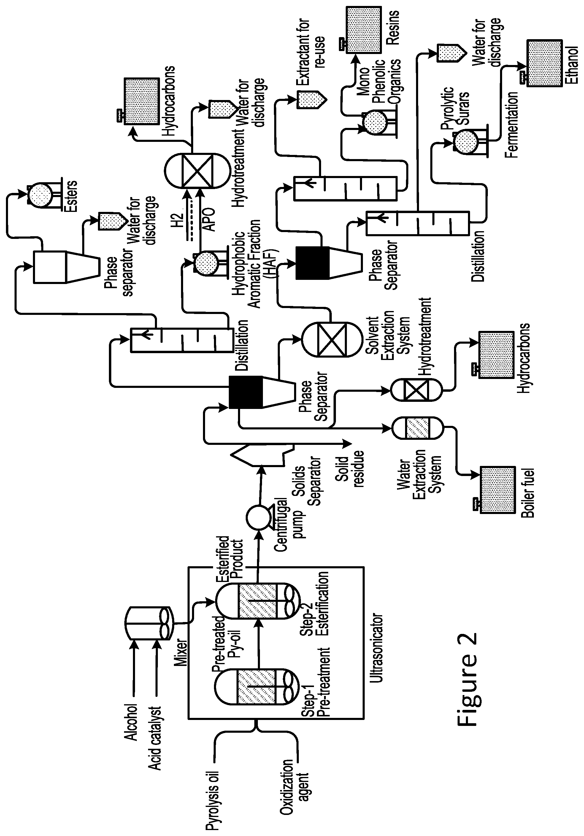Patent US11781077 Figure 2 – Disaggregation of biomass pyrolysis oil