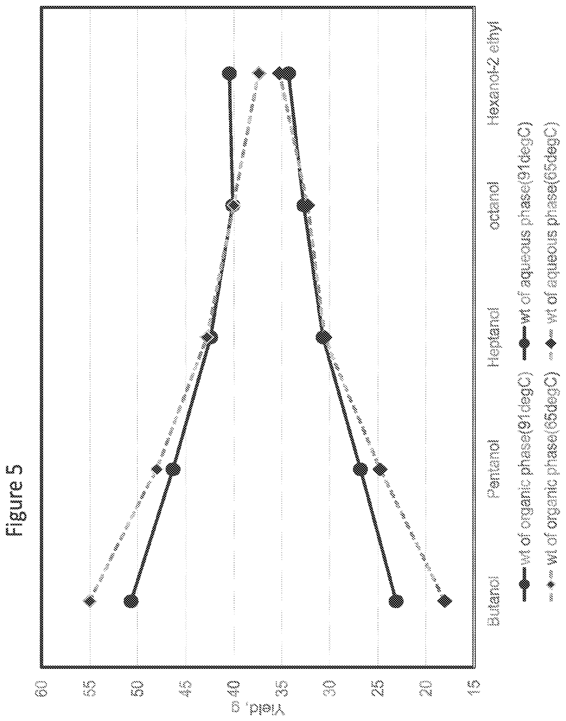 Patent US11781077 Figure 5 – Disaggregation of biomass pyrolysis oil