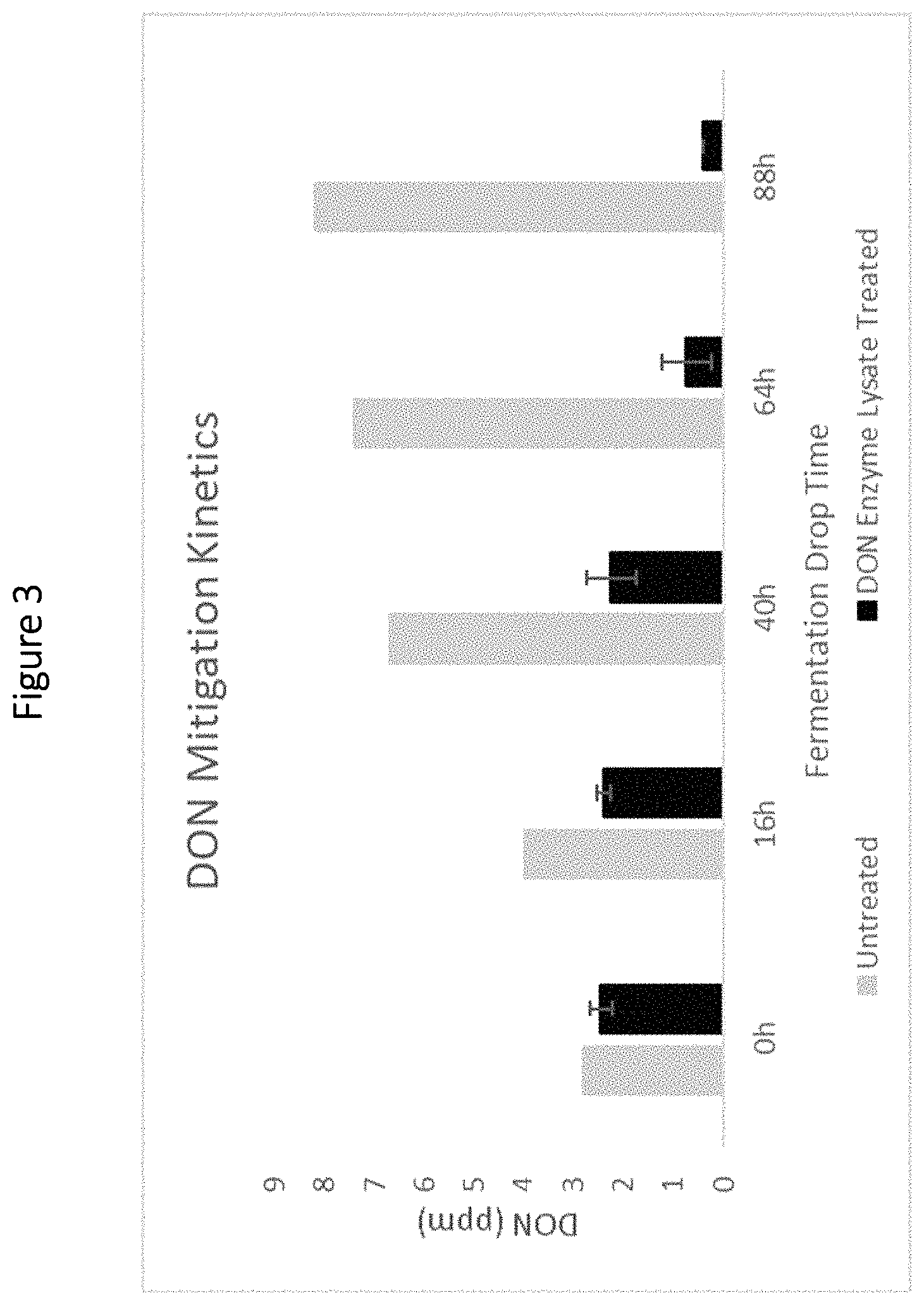 Patent US11781096 Figure 5 – Enzymatic degradation of mycotoxins during grain processing