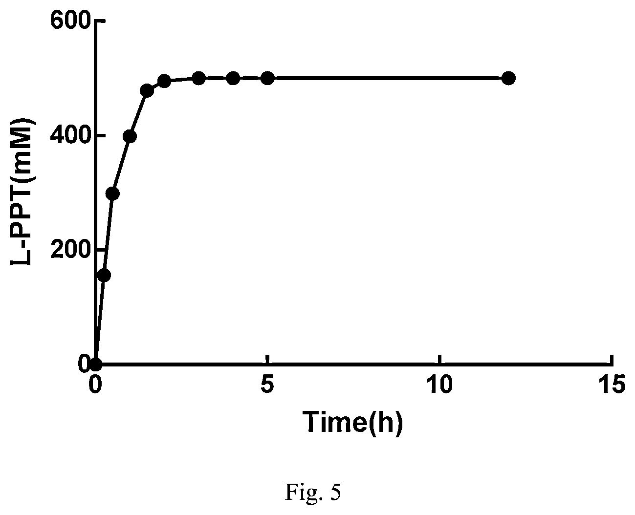 Patent US11781117 Figure 4 – Machine learning gene mining method and phosphinothricin dehydrogenase mutant for amino translocation