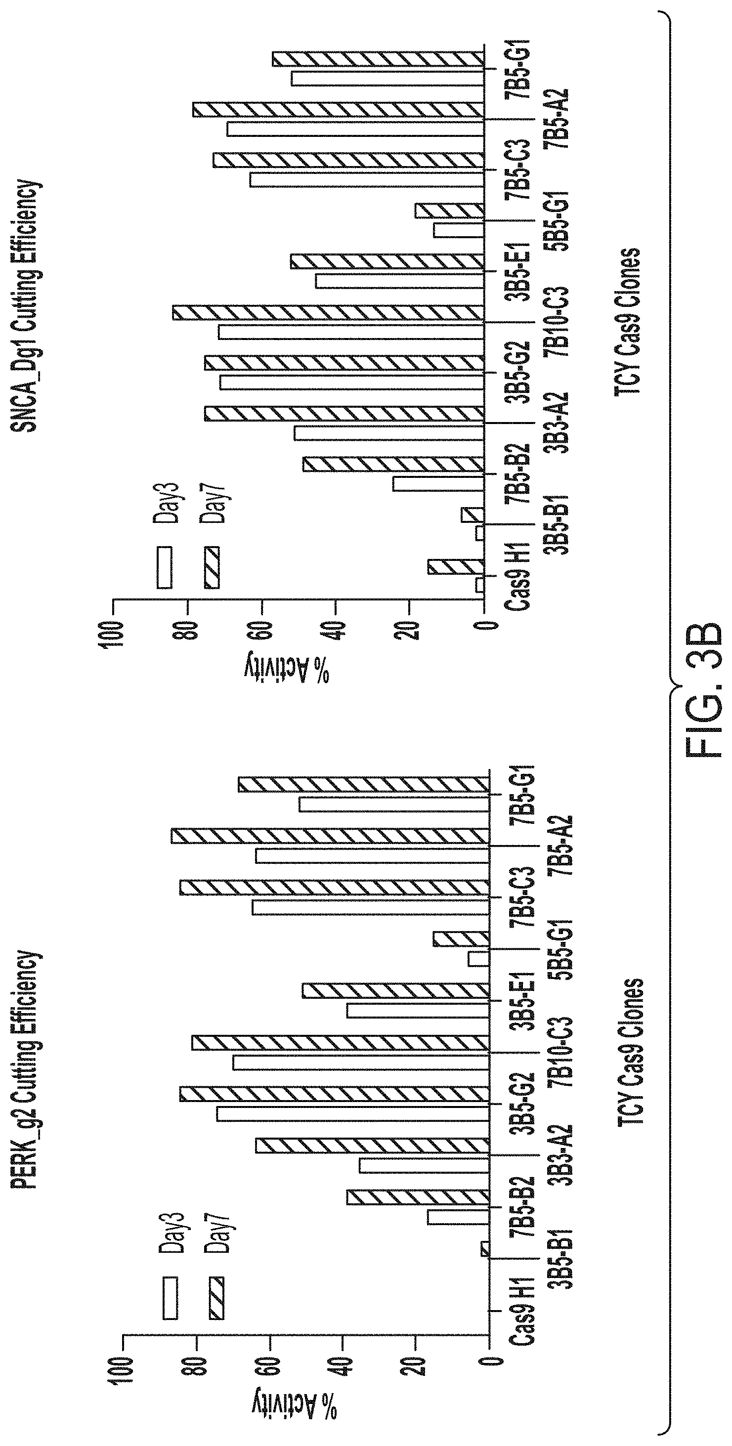 Patent US11781131 Figure 3 – CRISPR/Cas dropout screening platform to reveal genetic vulnerabilities associated with tau aggregation