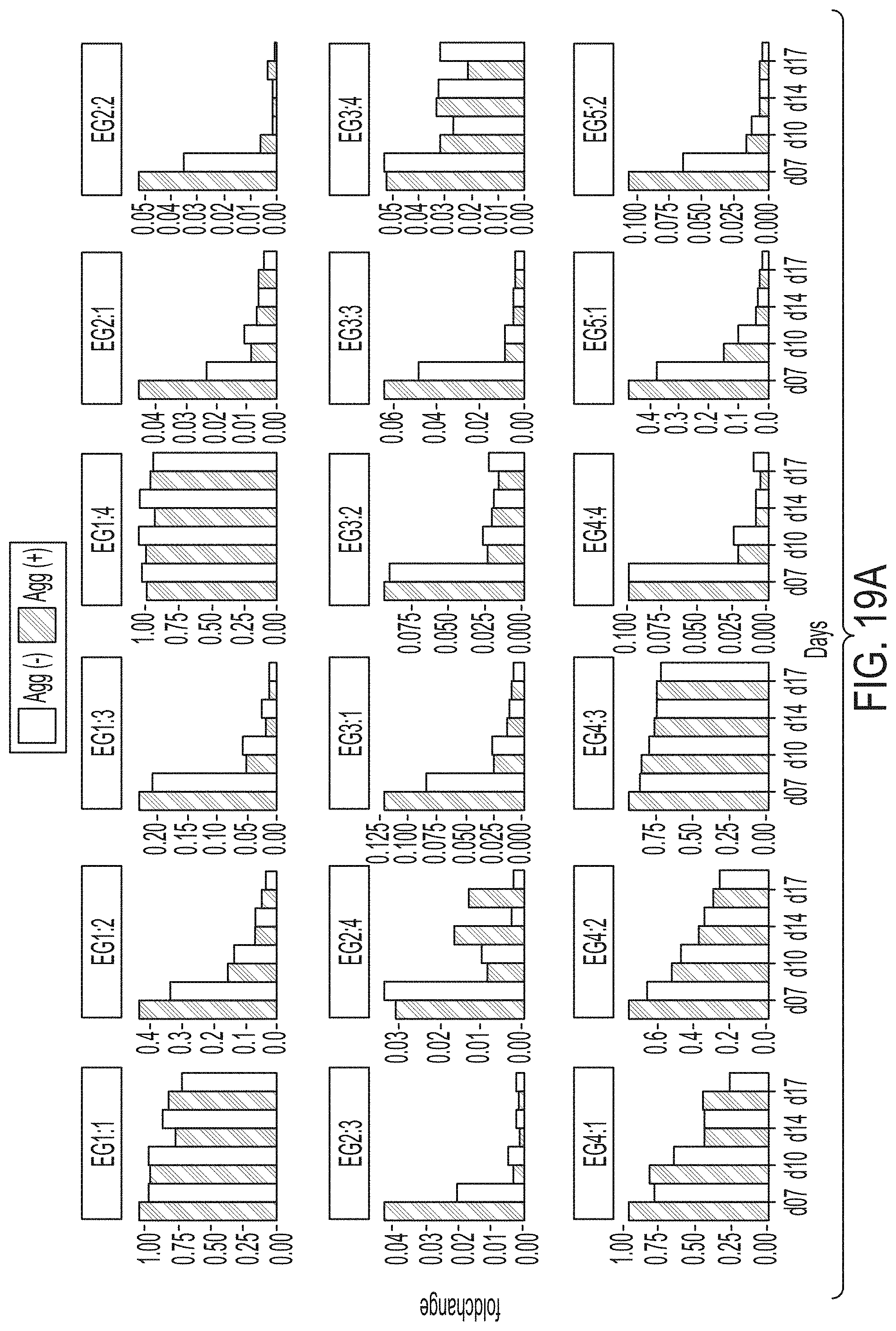 Patent US11781131 Figure 18 – CRISPR/Cas dropout screening platform to reveal genetic vulnerabilities associated with tau aggregation