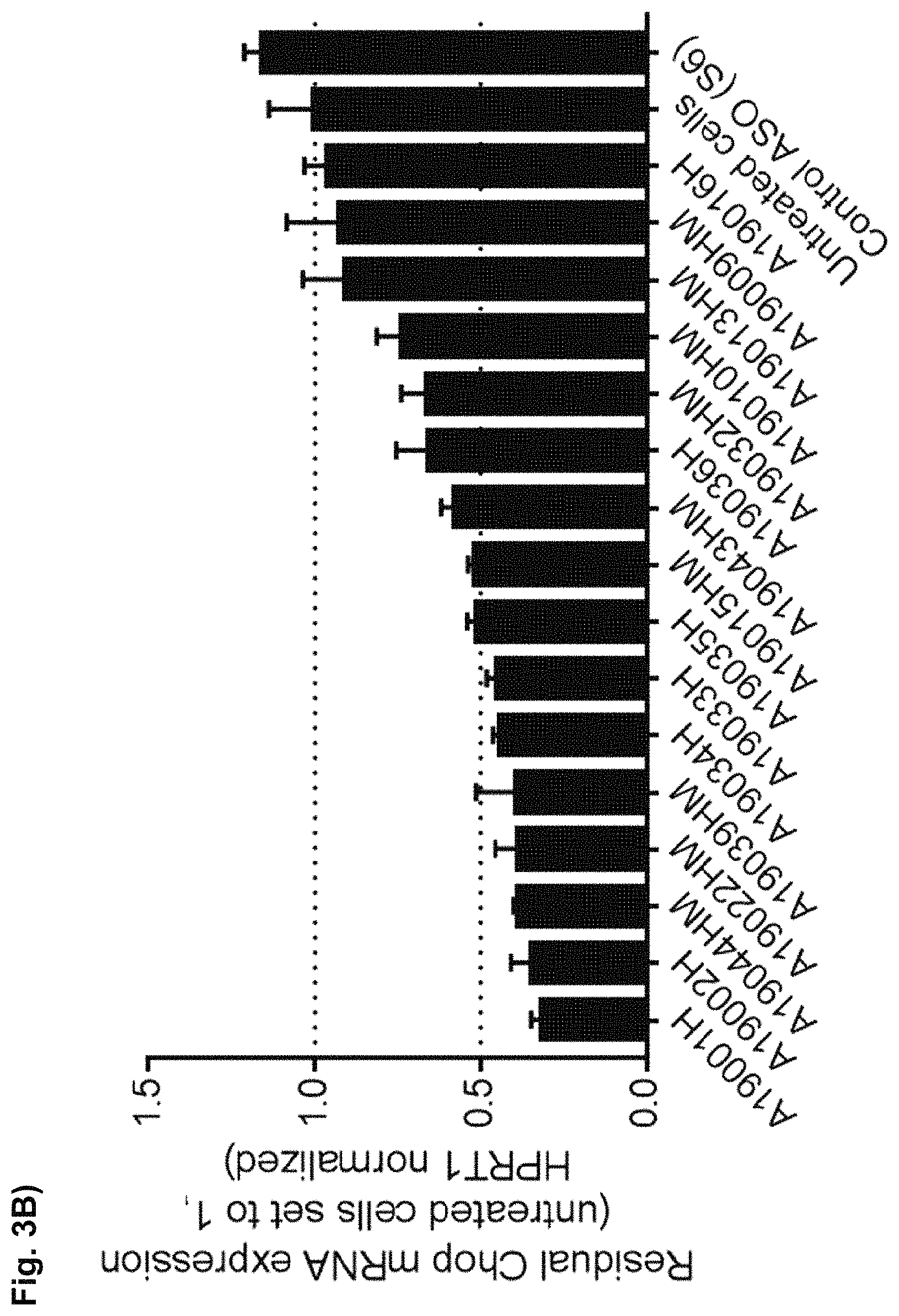 Patent US11781136 Figure 3 – Oligonucleotide inhibiting the expression of Chop