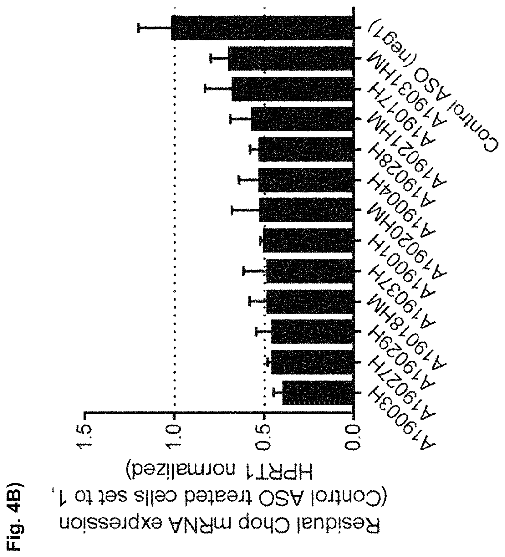 Patent US11781136 Figure 5 – Oligonucleotide inhibiting the expression of Chop
