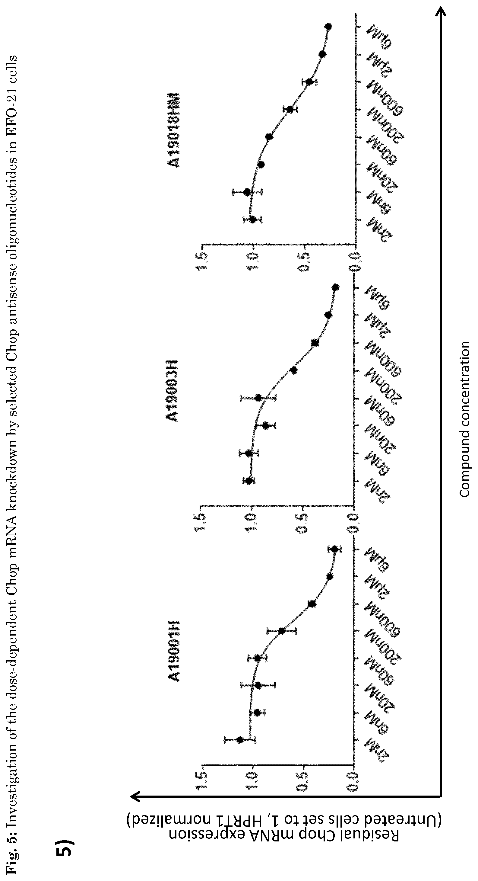 Patent US11781136 Figure 6 – Oligonucleotide inhibiting the expression of Chop