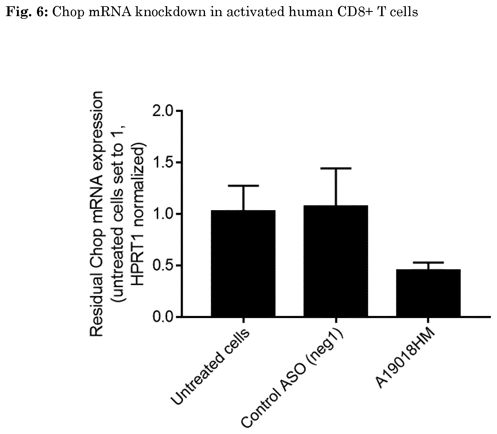 Patent US11781136 Figure 8 – Oligonucleotide inhibiting the expression of Chop