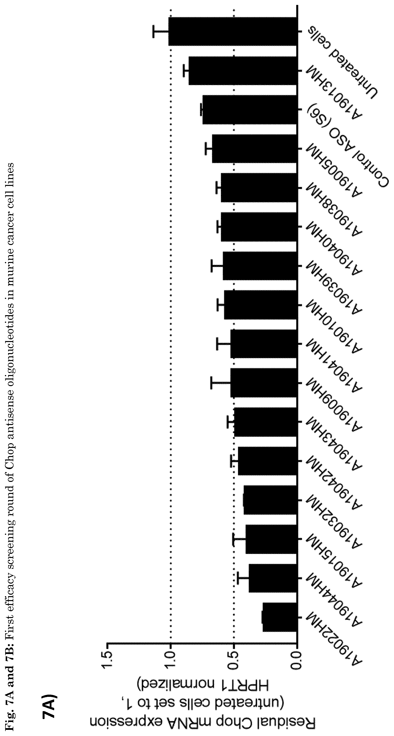 Patent US11781136 Figure 9 – Oligonucleotide inhibiting the expression of Chop